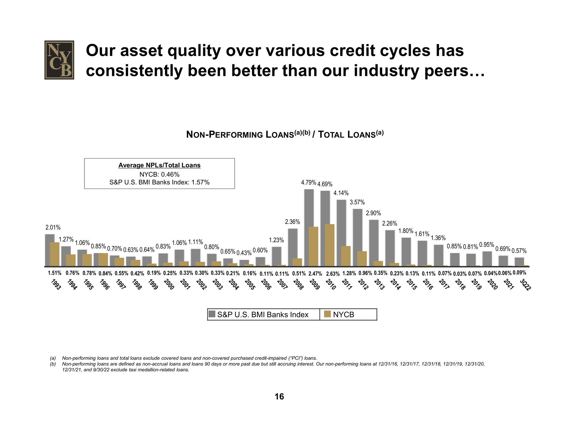 our asset quality over various credit cycles has consistently been better than our industry peers | New York Community Bancorp