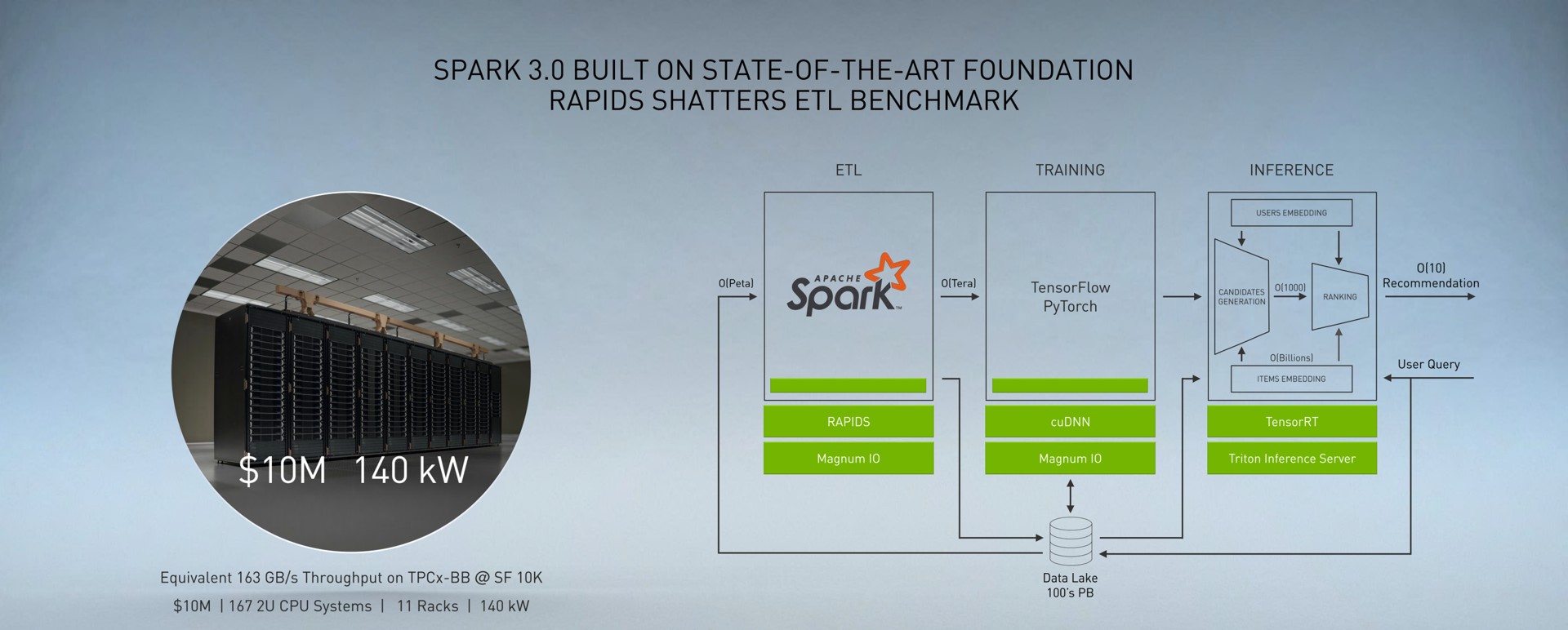 spark built on state of the art foundation rapids shatters canons | NVIDIA