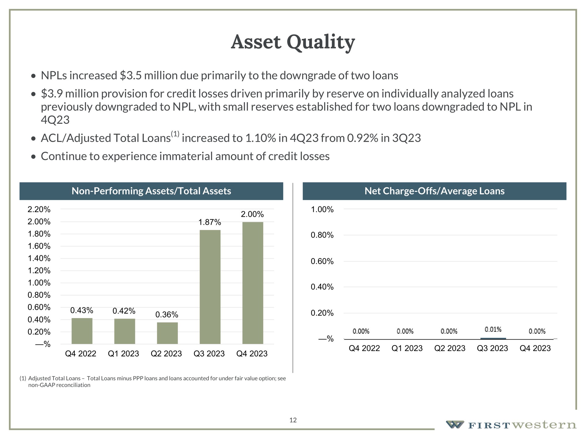 asset quality increased million due primarily to the downgrade of two loans million provision for credit losses driven primarily by reserve on individually analyzed loans previously downgraded to with small reserves established for two loans downgraded to in adjusted total loans increased to in from in continue to experience immaterial amount of credit losses non performing assets total assets net charge offs average loans | First Western Financial