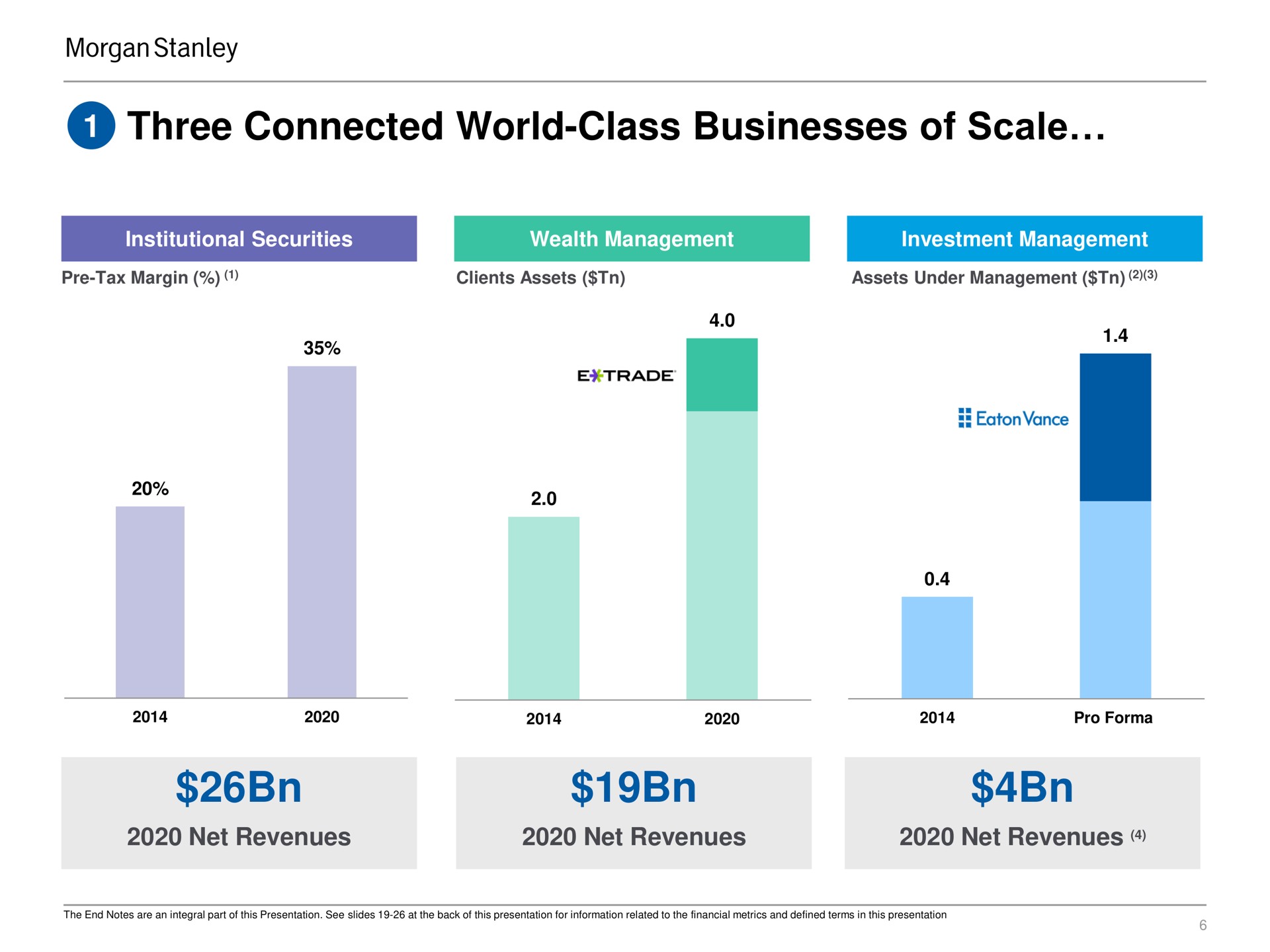 three connected world class businesses of scale net revenues net revenues net revenues | Morgan Stanley