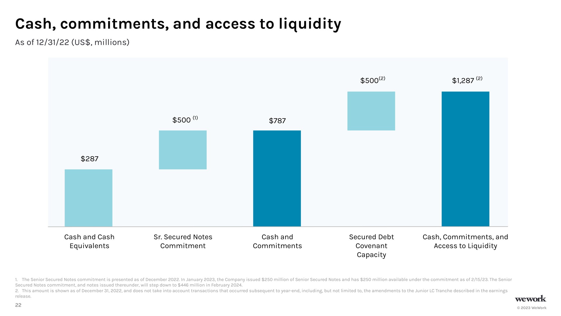 cash commitments and access to liquidity | WeWork