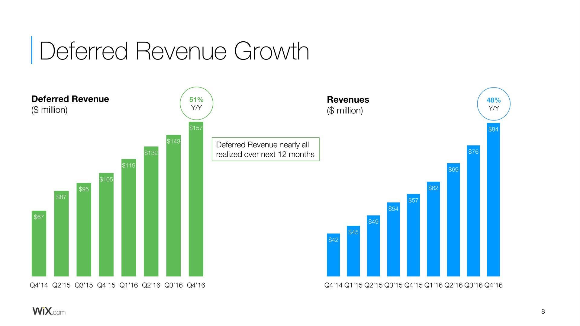 deferred revenue growth | Wix