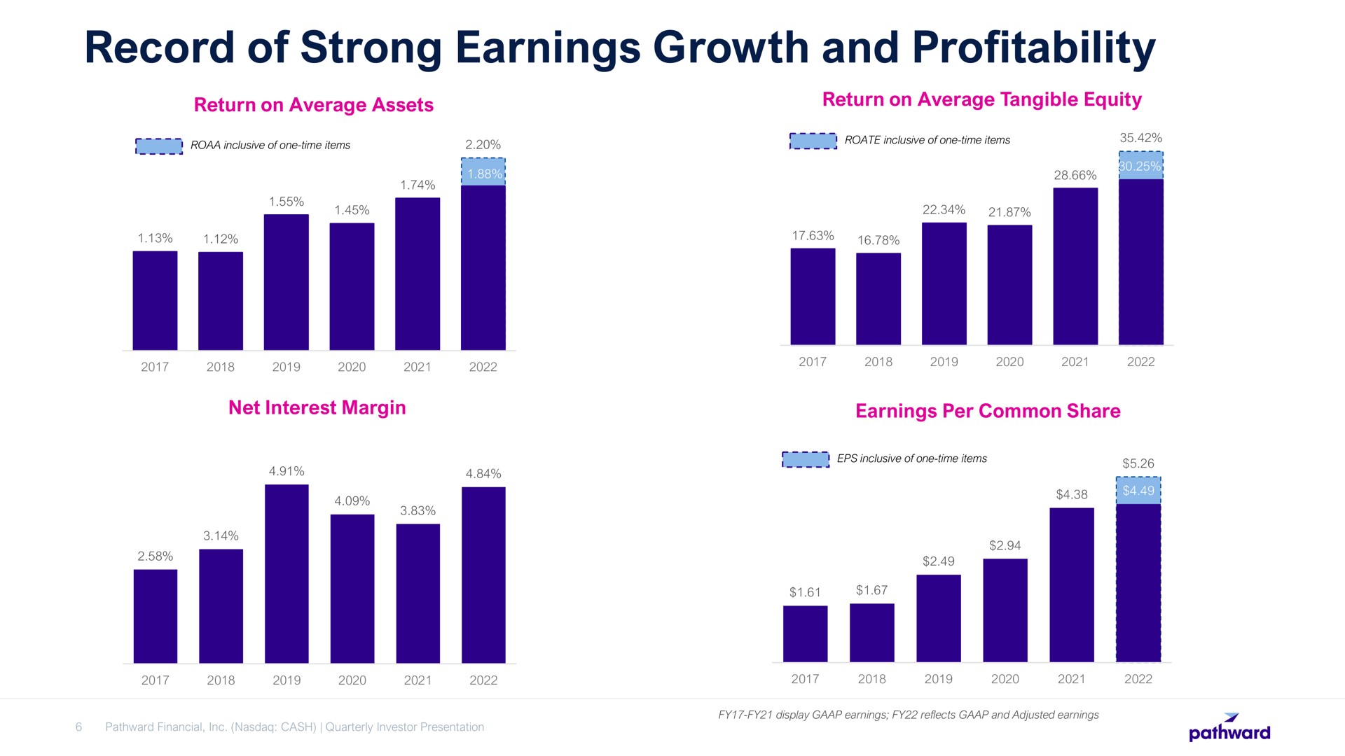 record of strong earnings growth and profitability | Pathward Financial
