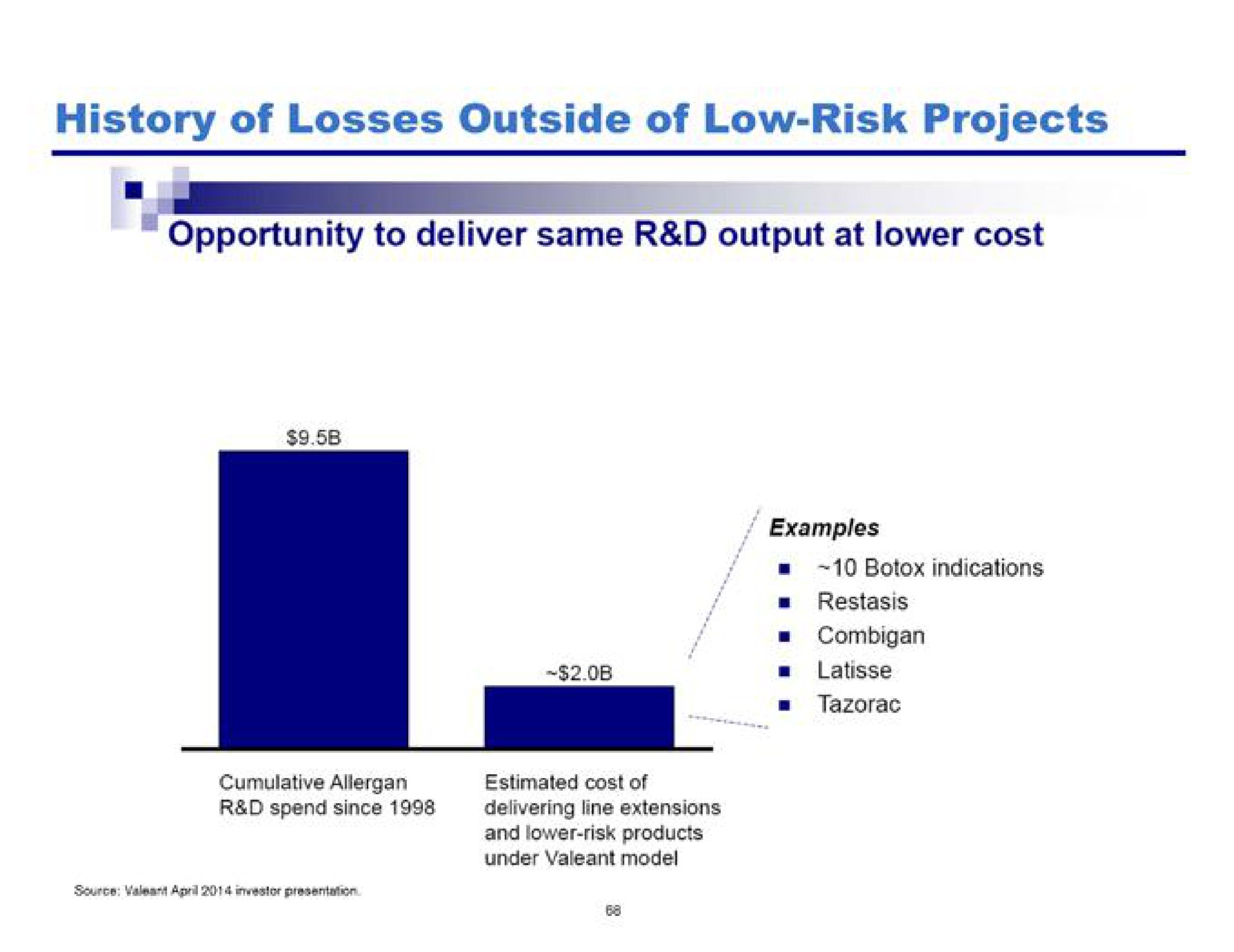 history of losses outside of low risk projects | Pershing Square