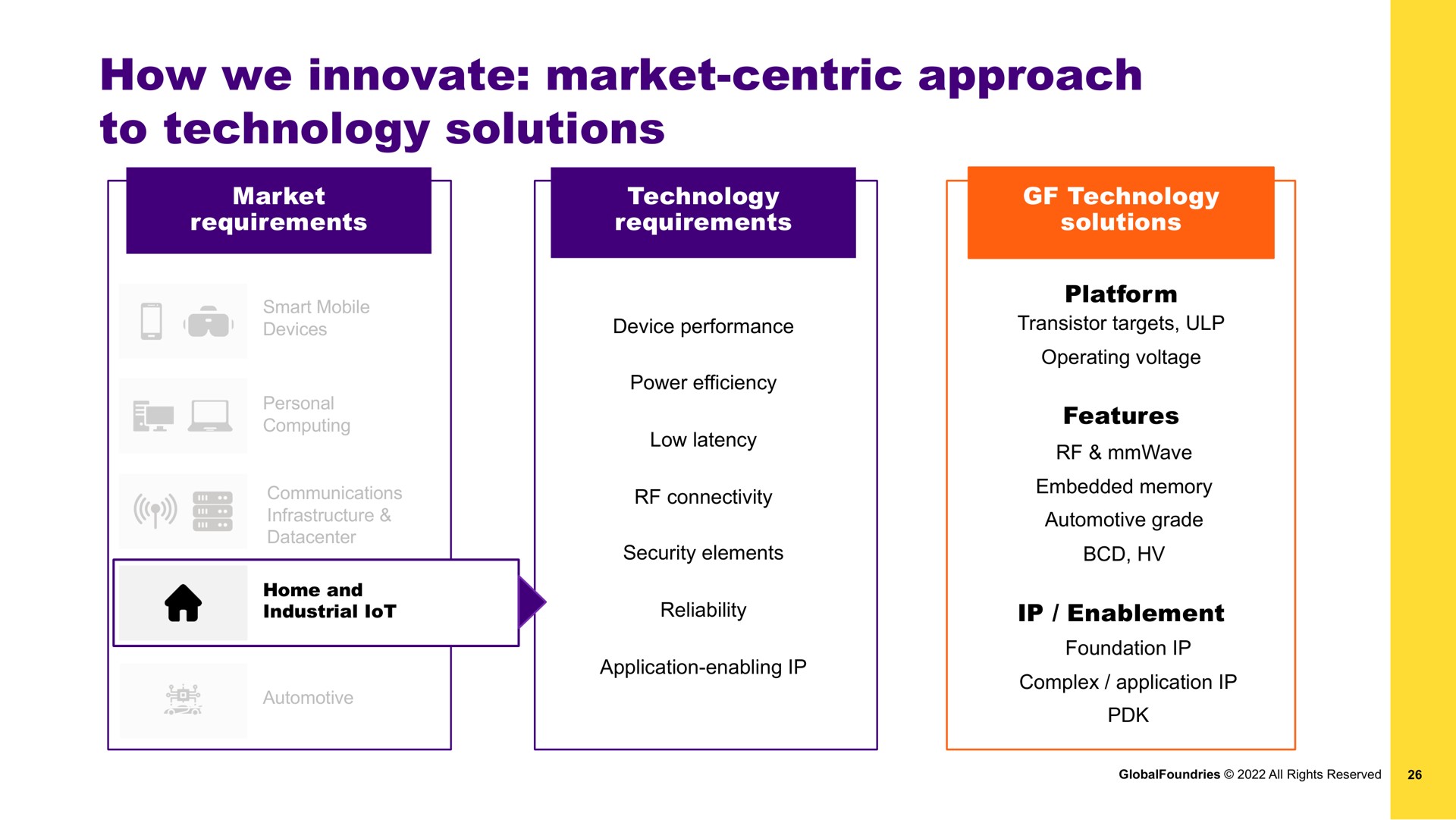 how we innovate market centric approach to technology solutions | GlobalFoundries