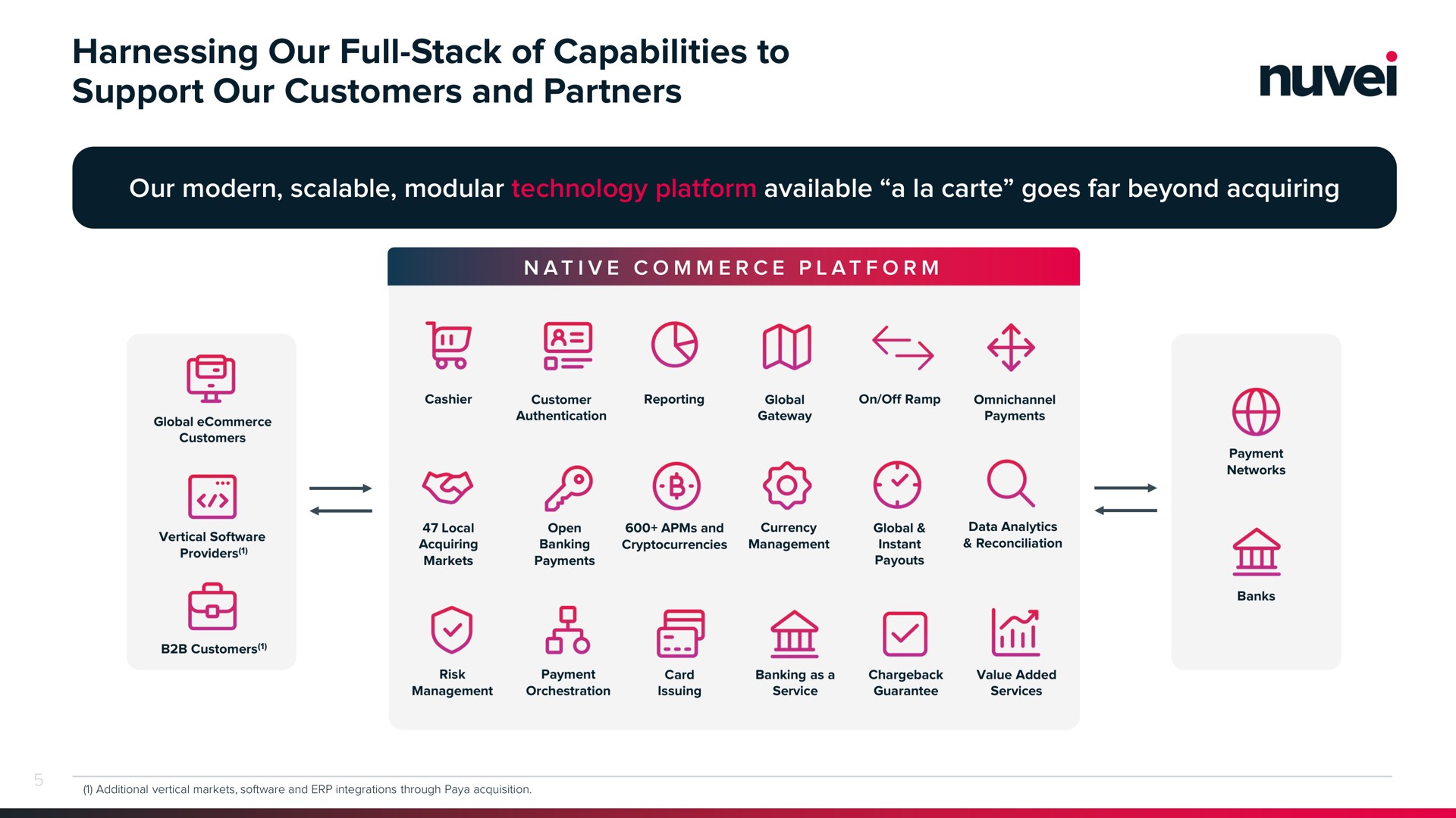 harnessing our full stack of capabilities to support our customers and partners our modern scalable modular technology platform available a carte goes far beyond acquiring | Nuvei