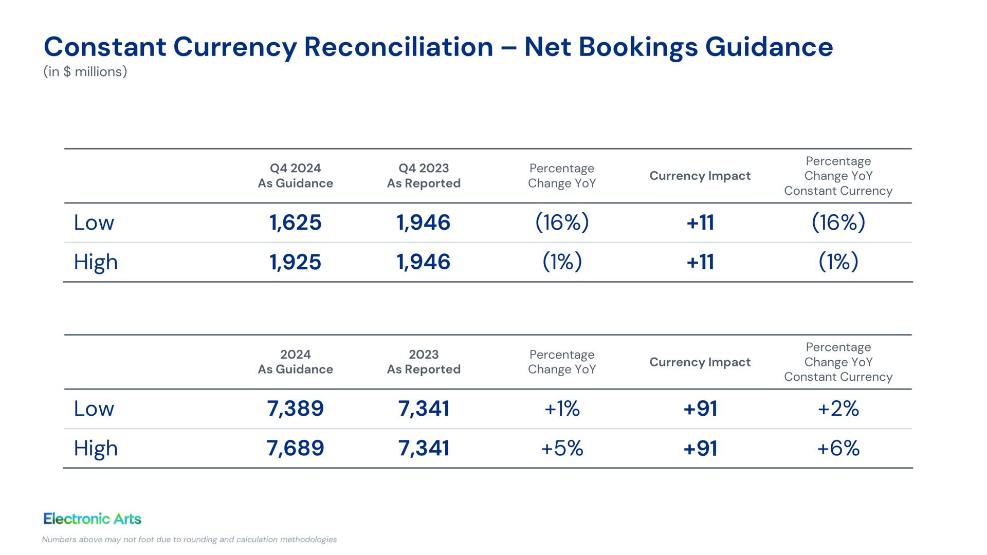 constant currency reconciliation net bookings guidance low high low high | Electronic Arts