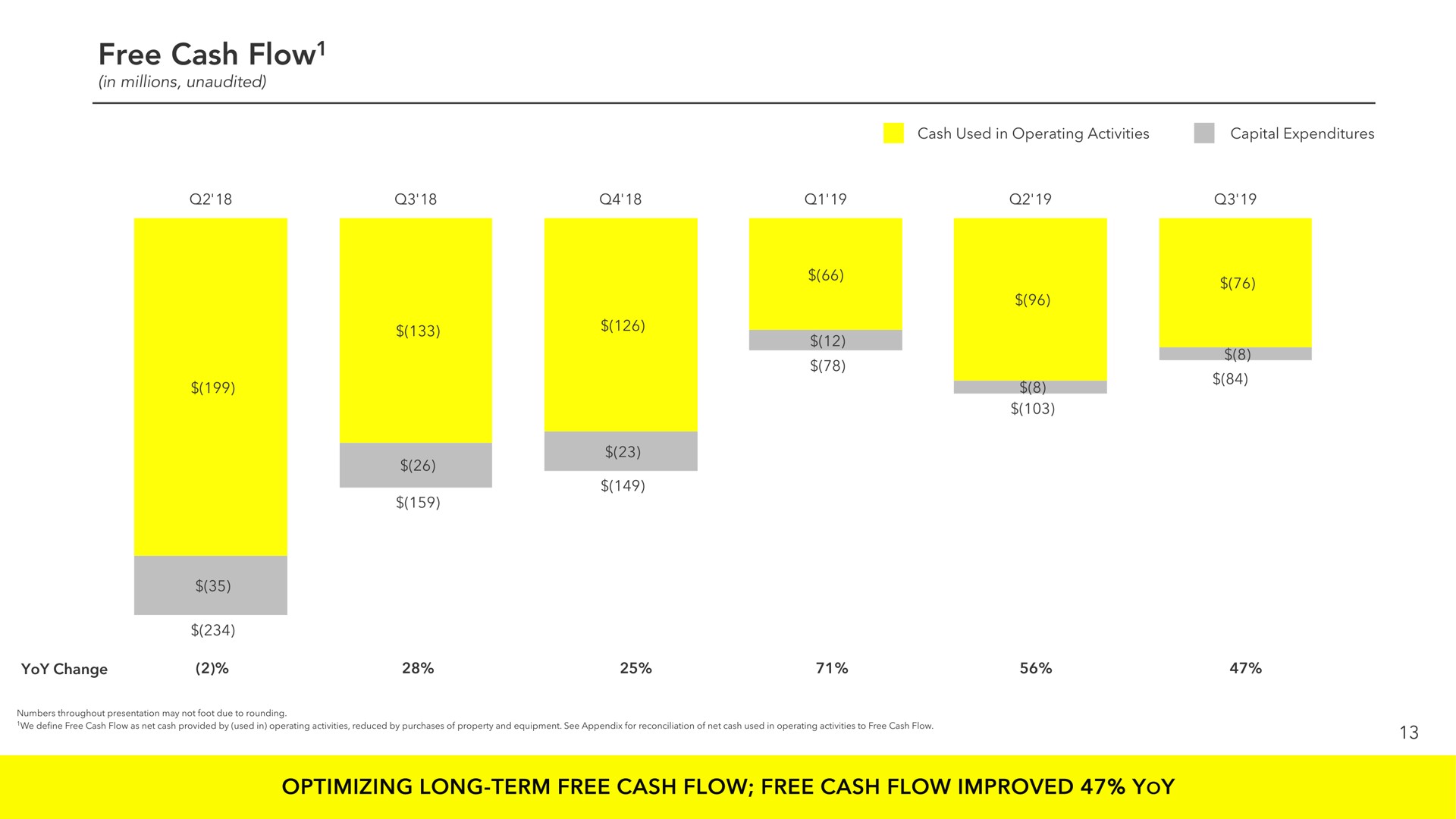 free cash flow optimizing long term free cash flow free cash flow improved yoy | Snap Inc
