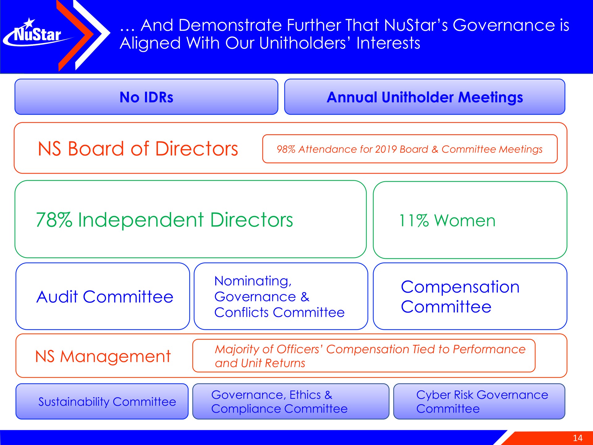 and demonstrate further that governance is aligned with our interests no annual meetings board of directors independent directors women audit committee compensation committee management nominating | NuStar Energy