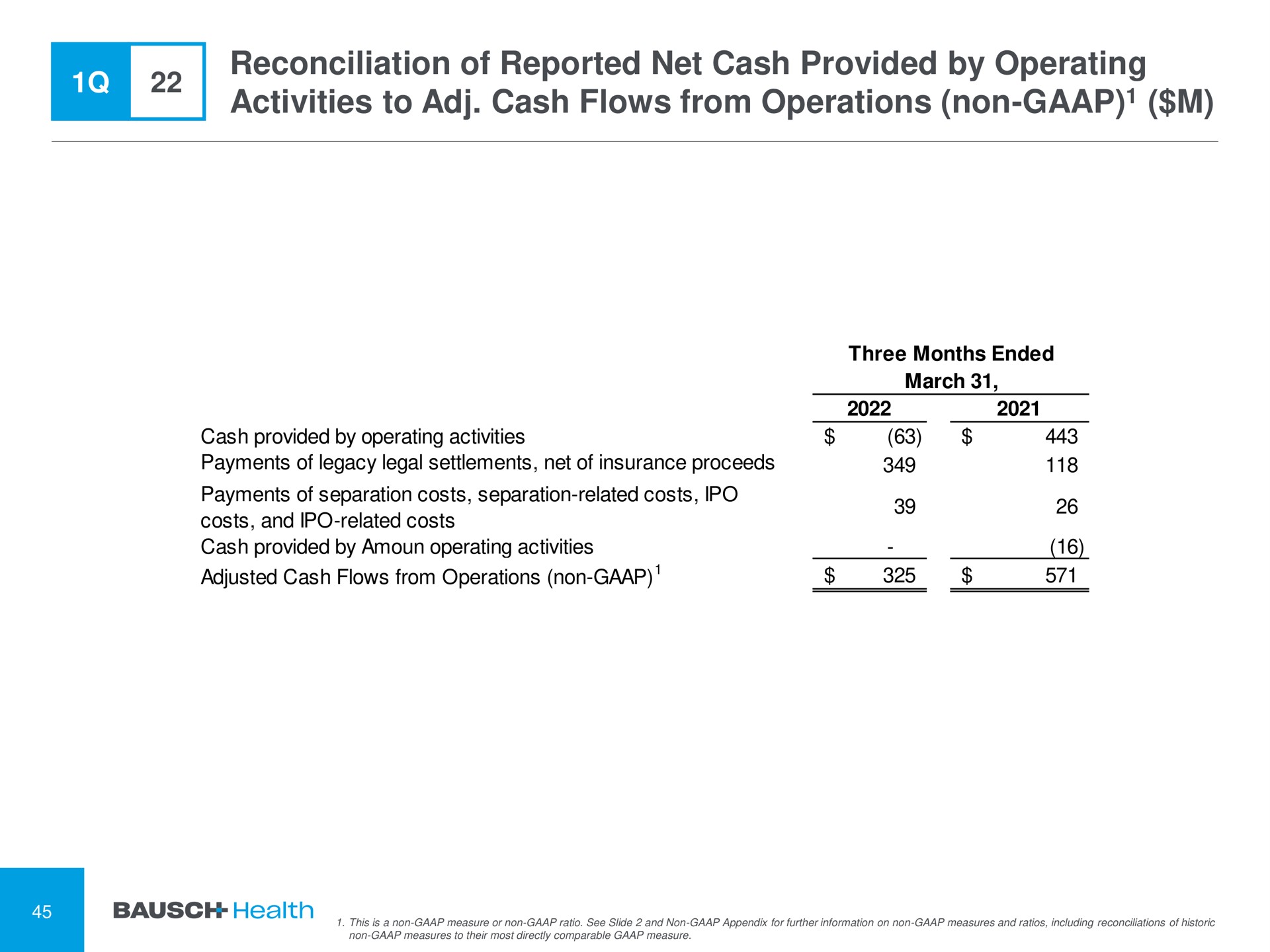 reconciliation of reported net cash provided by operating activities to cash flows from operations non | Bausch Health Companies