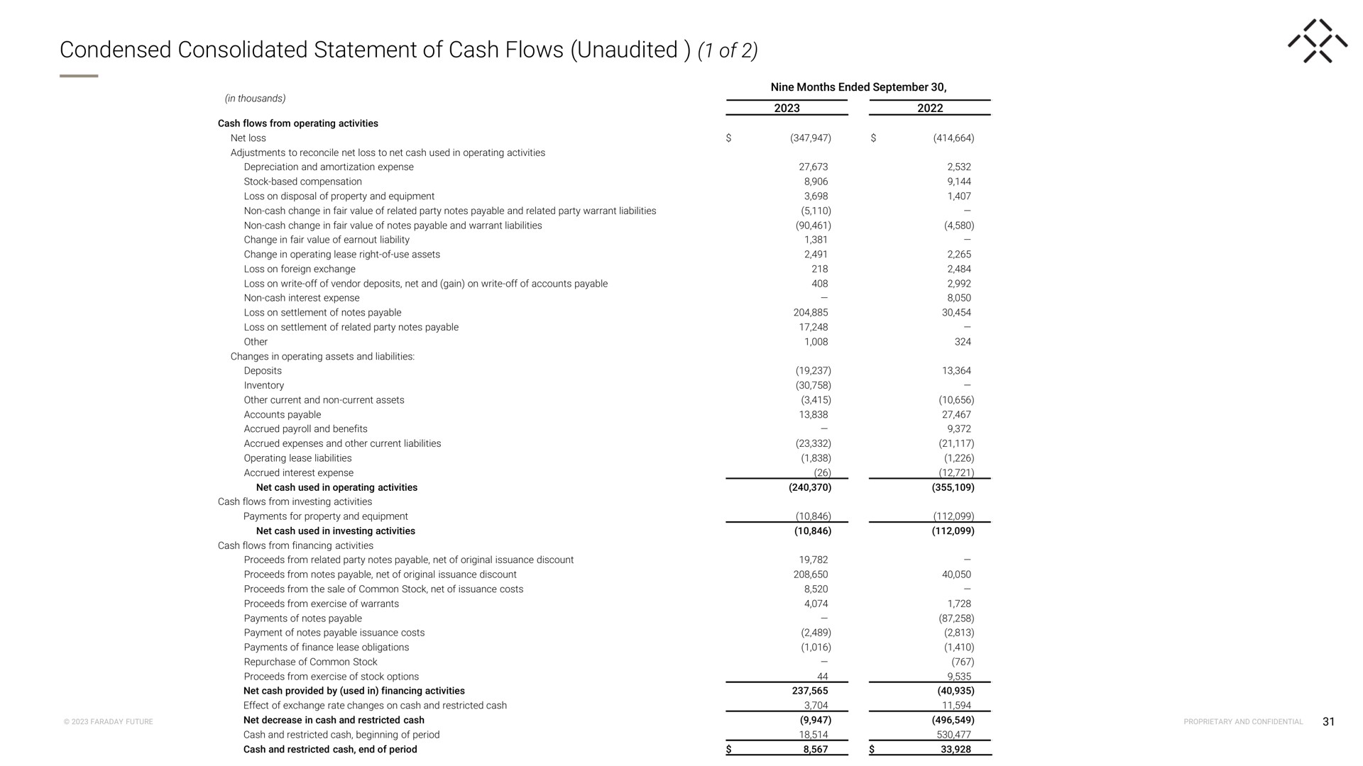 condensed consolidated statement of cash flows unaudited of | Faraday Future