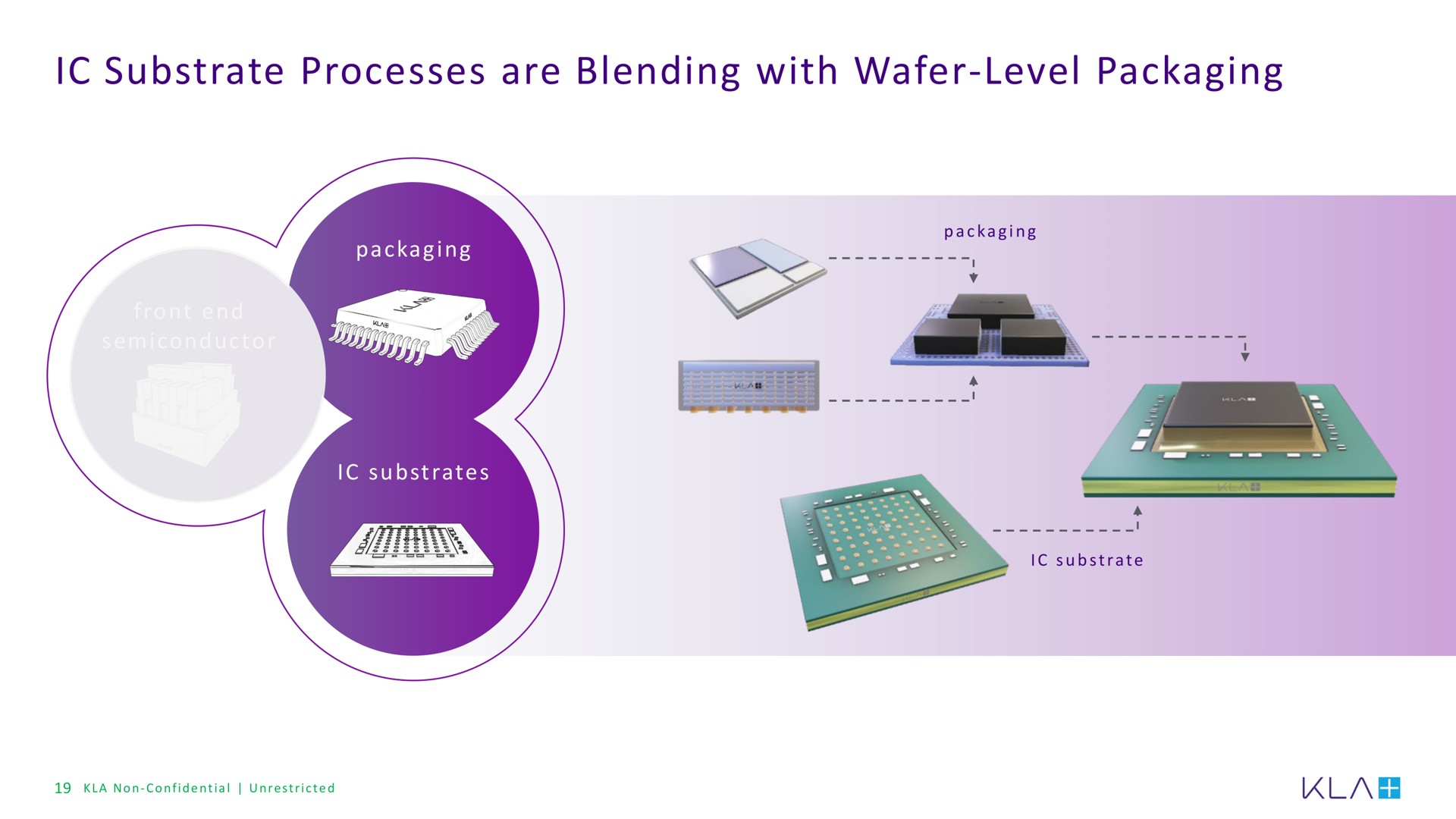 substrate processes are blending with wafer level packaging wafer level | KLA