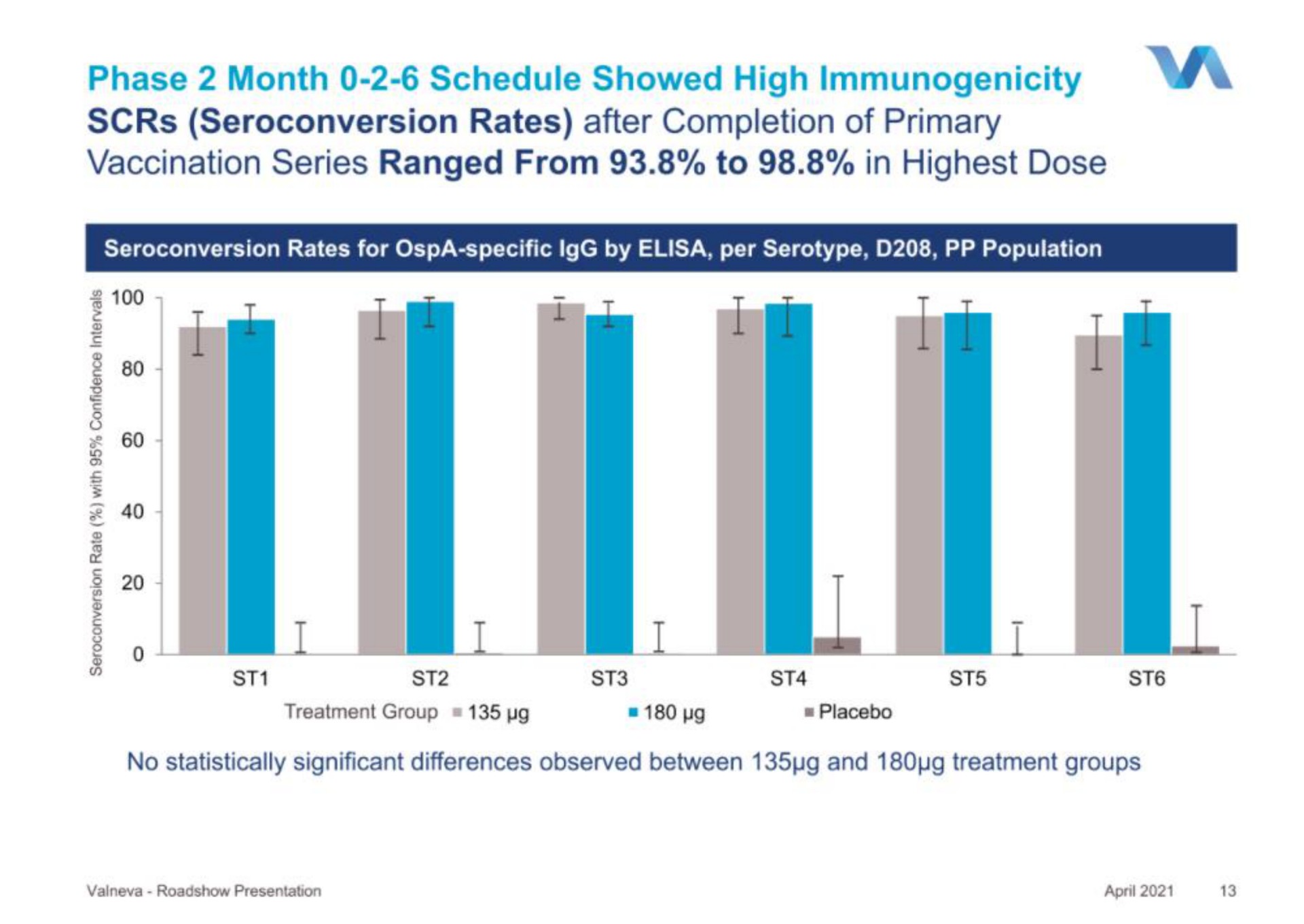 phase month schedule showed high immunogenicity rates after completion of primary vaccination series ranged from to in highest dose | Valneva