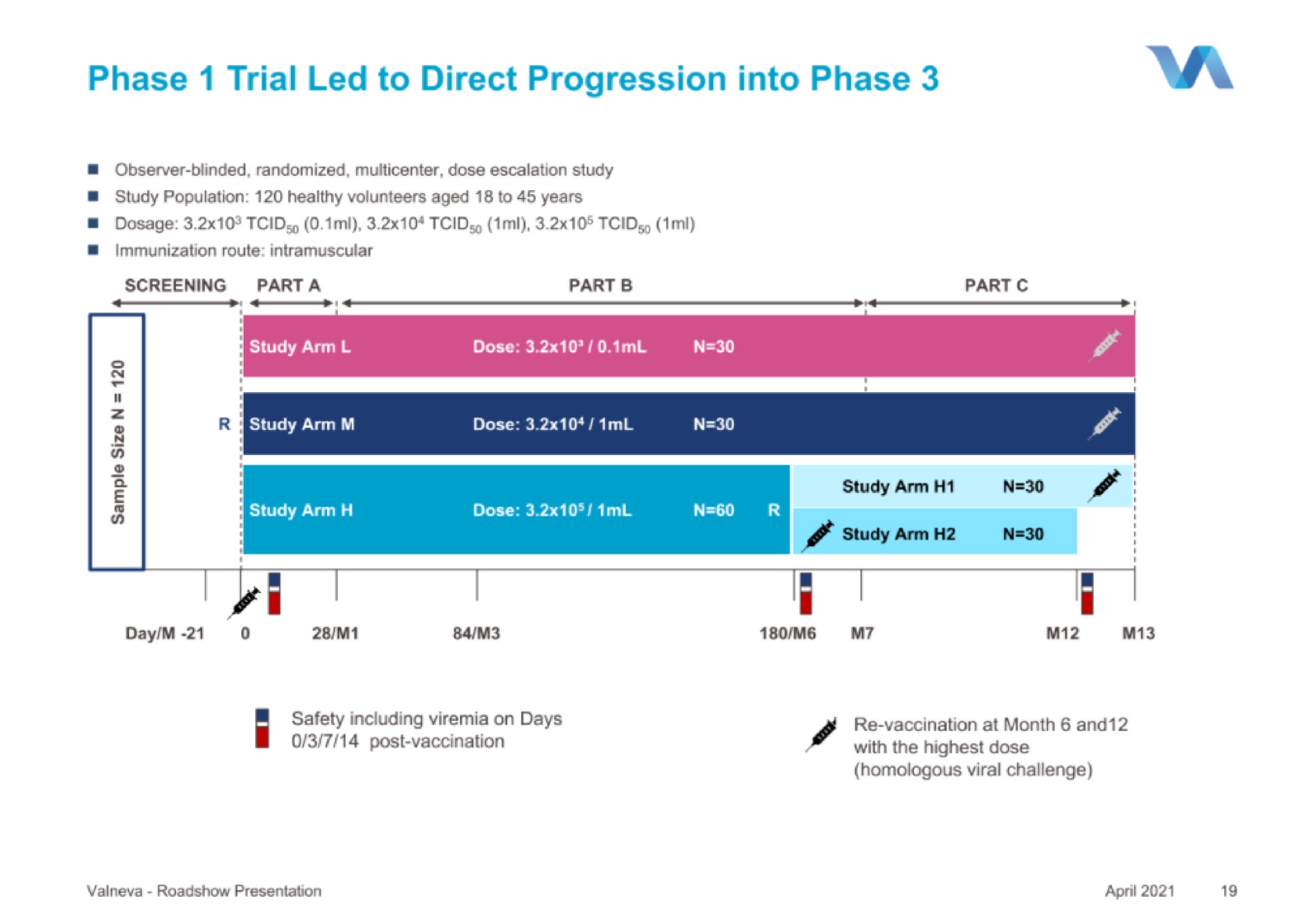 phase trial led to direct progression into phase | Valneva