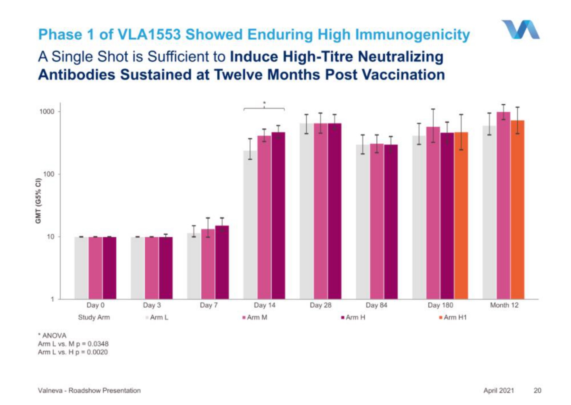 phase of showed enduring high immunogenicity a single shot is sufficient to induce high titre neutralizing | Valneva