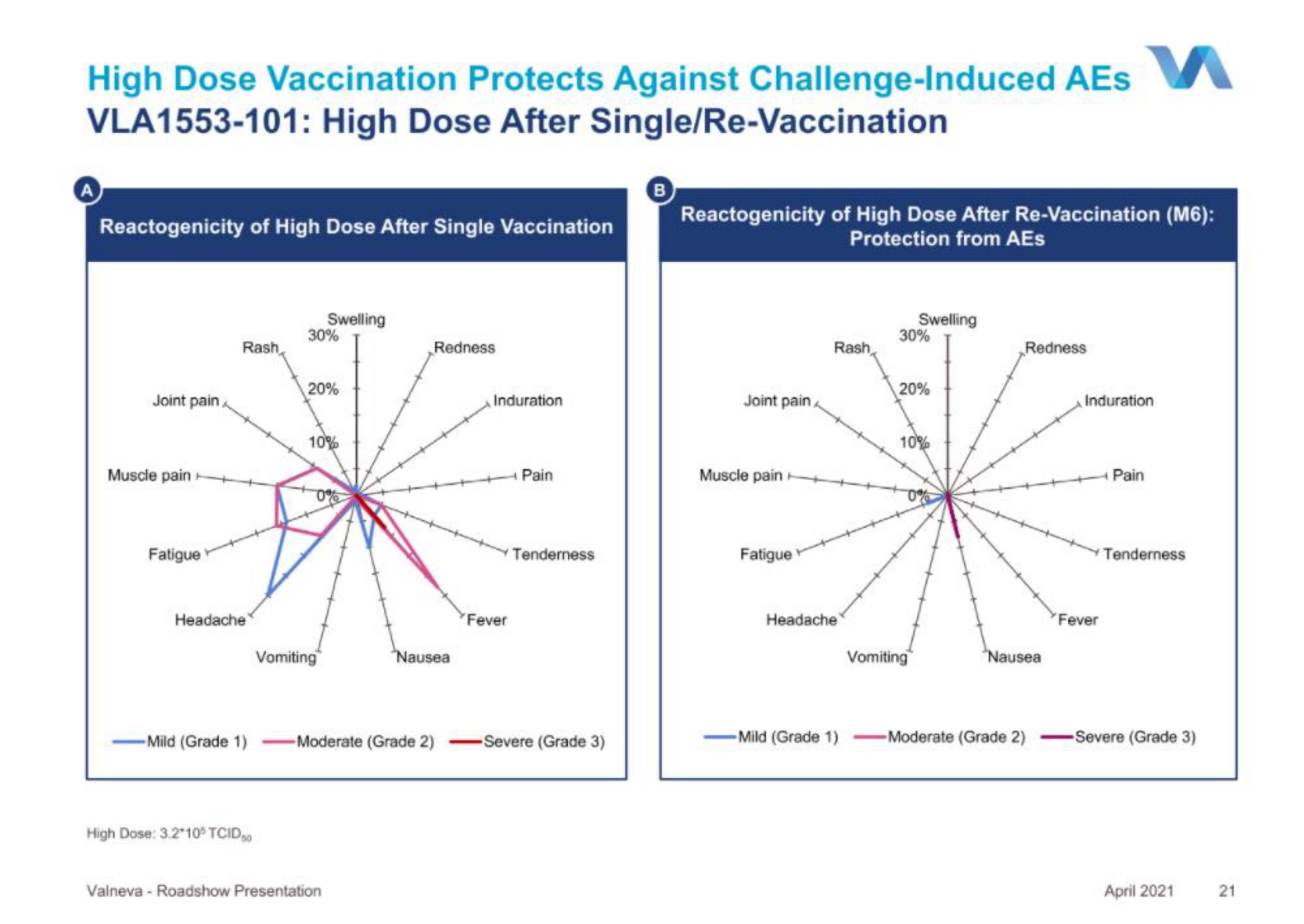 high dose vaccination protects against challenge induced aes high dose after single vaccination | Valneva