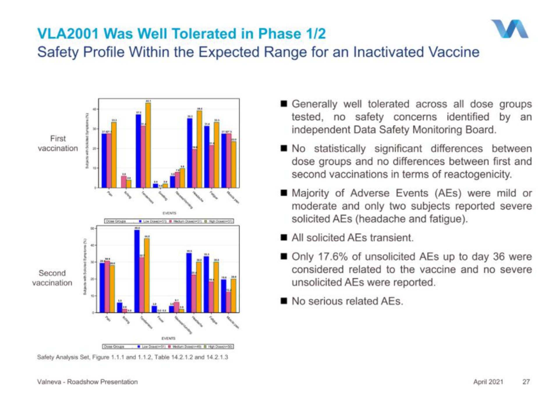 was well tolerated in phase safety profile within the expected range for an inactivated vaccine ans | Valneva