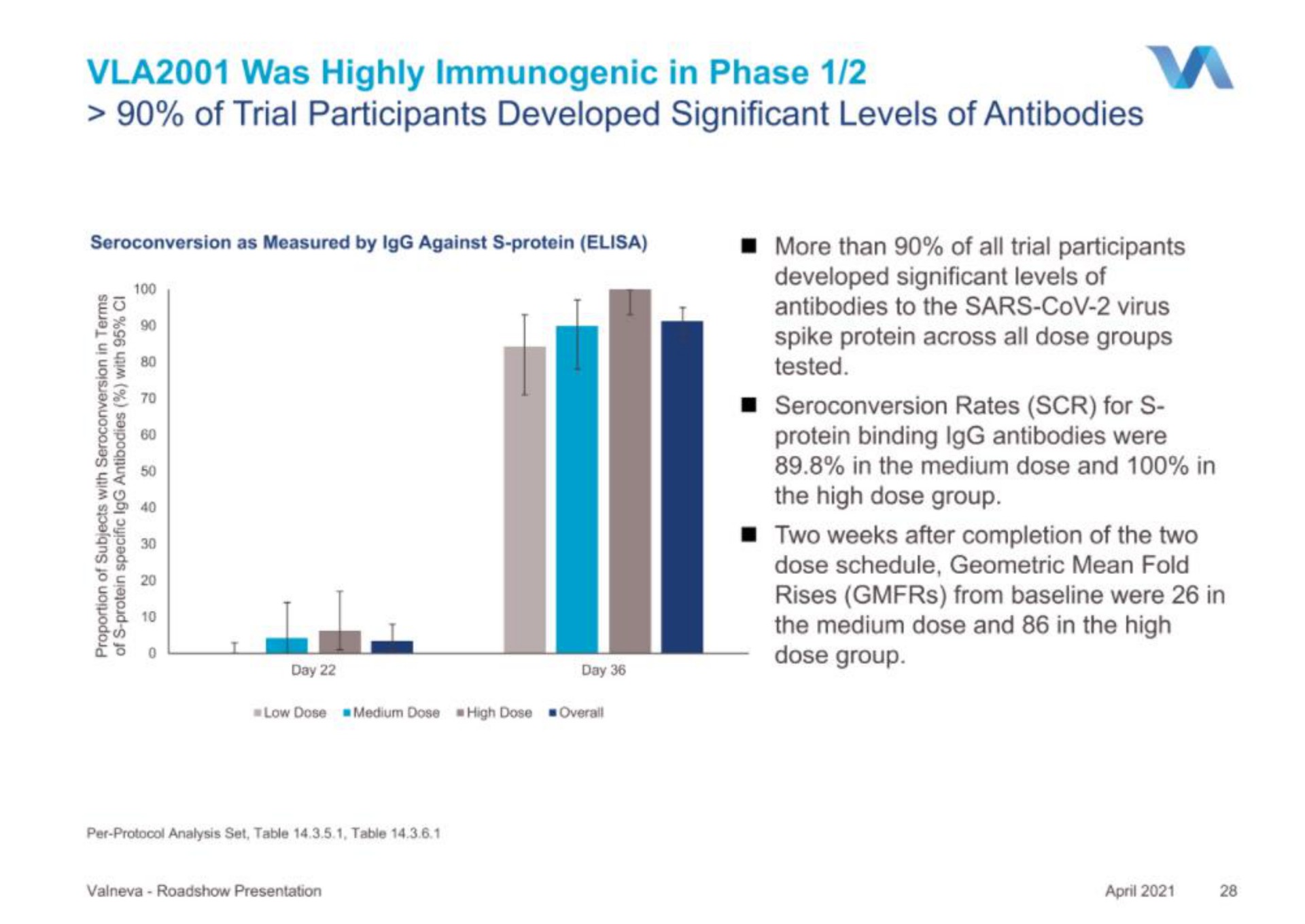 was highly immunogenic in phase of trial participants developed significant levels of antibodies | Valneva