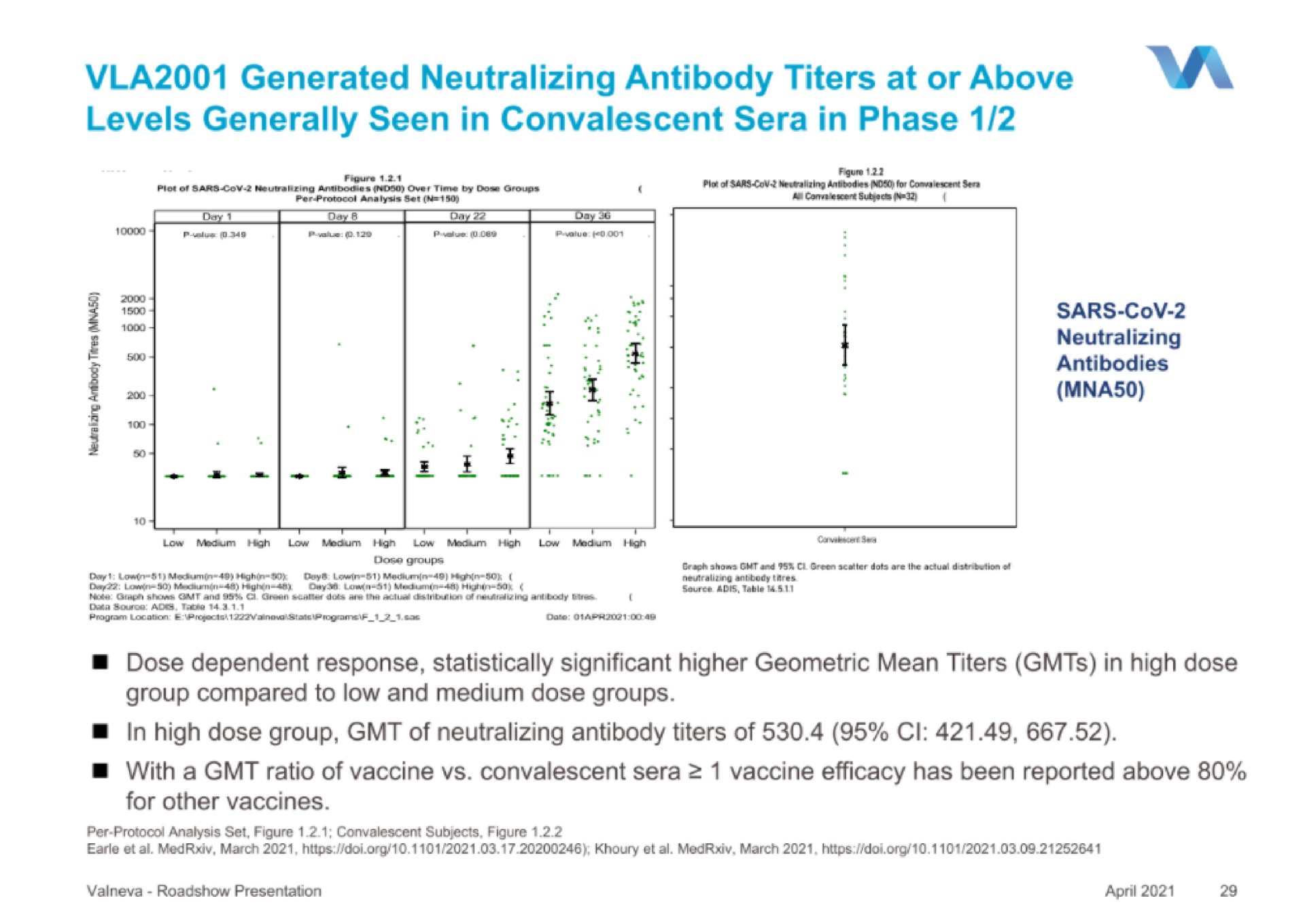 generated neutralizing antibody titers at or above levels generally seen in convalescent sera in phase | Valneva