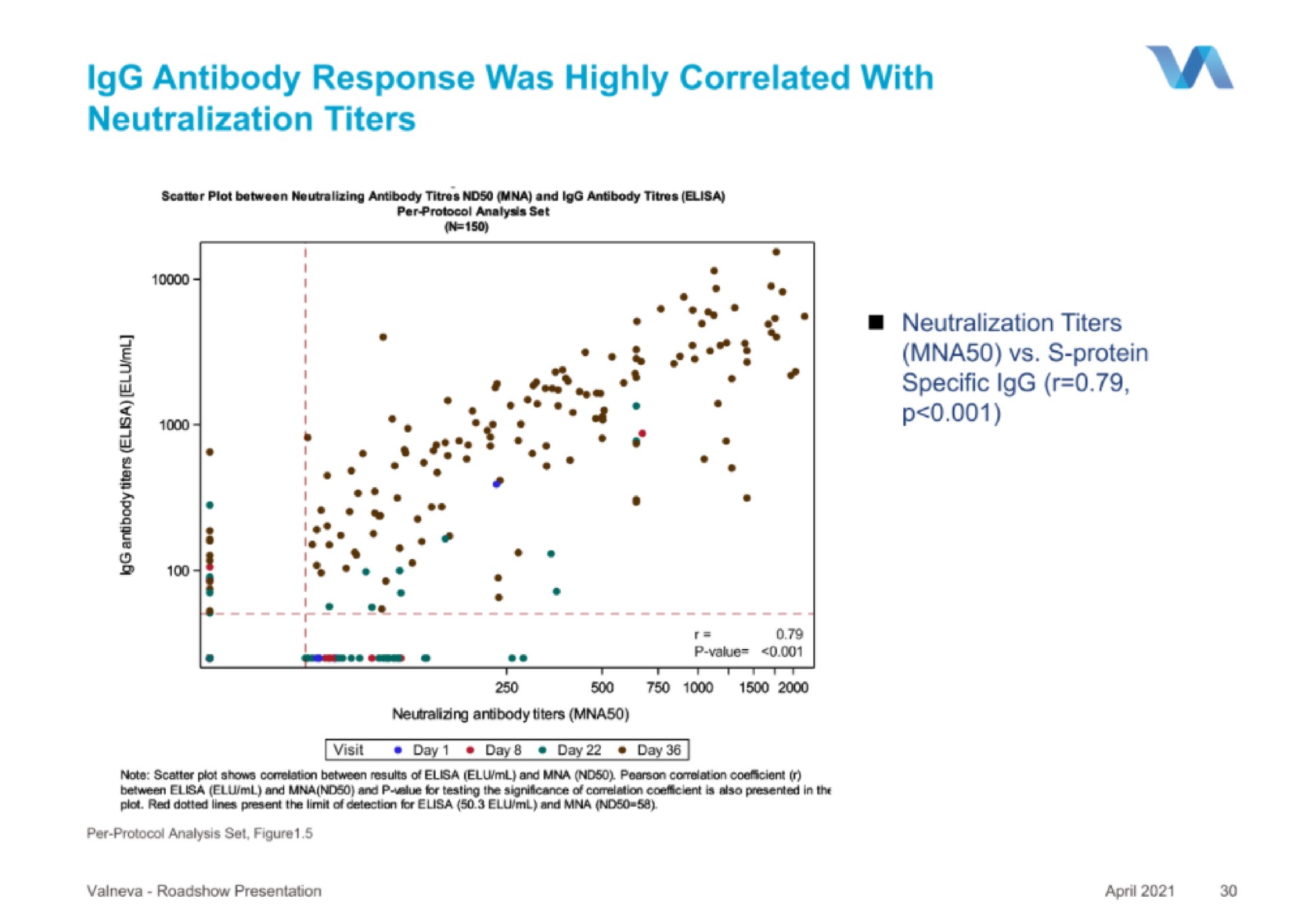 antibody response was highly correlated with a i specific | Valneva