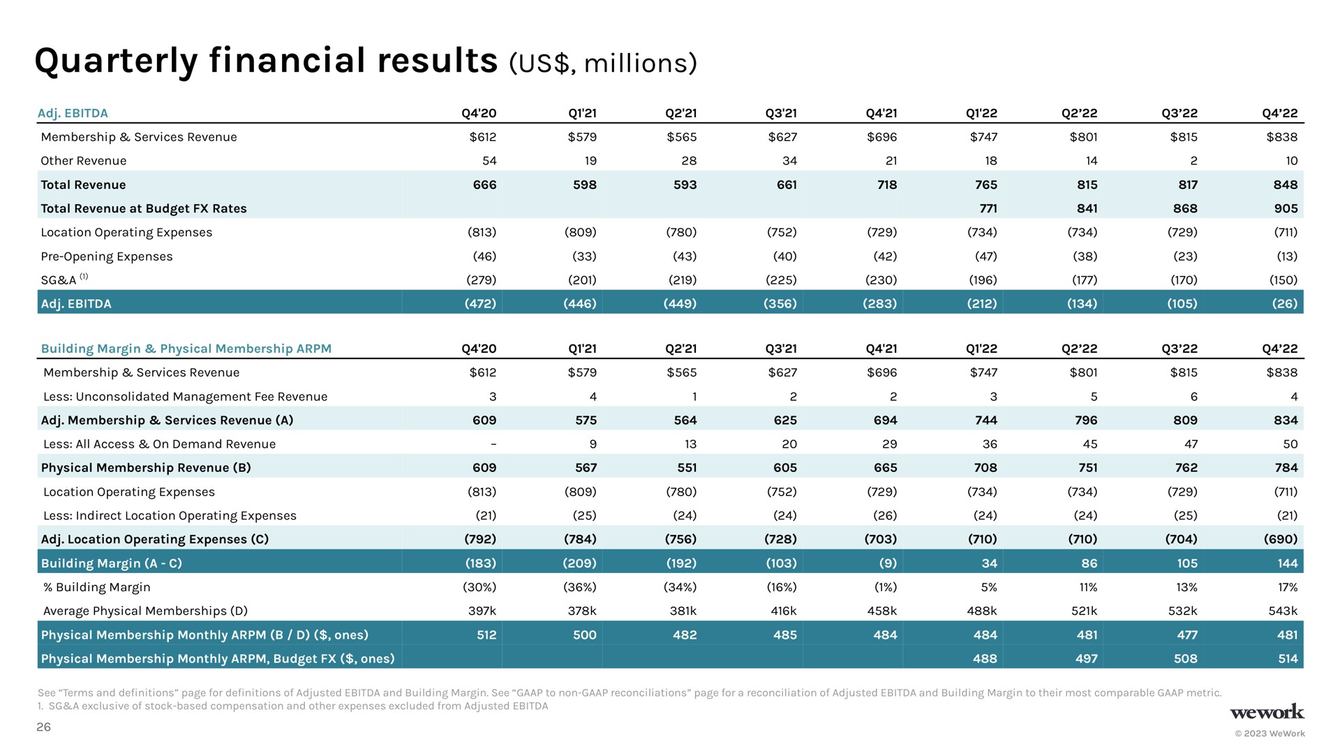 quarterly results us millions financial | WeWork