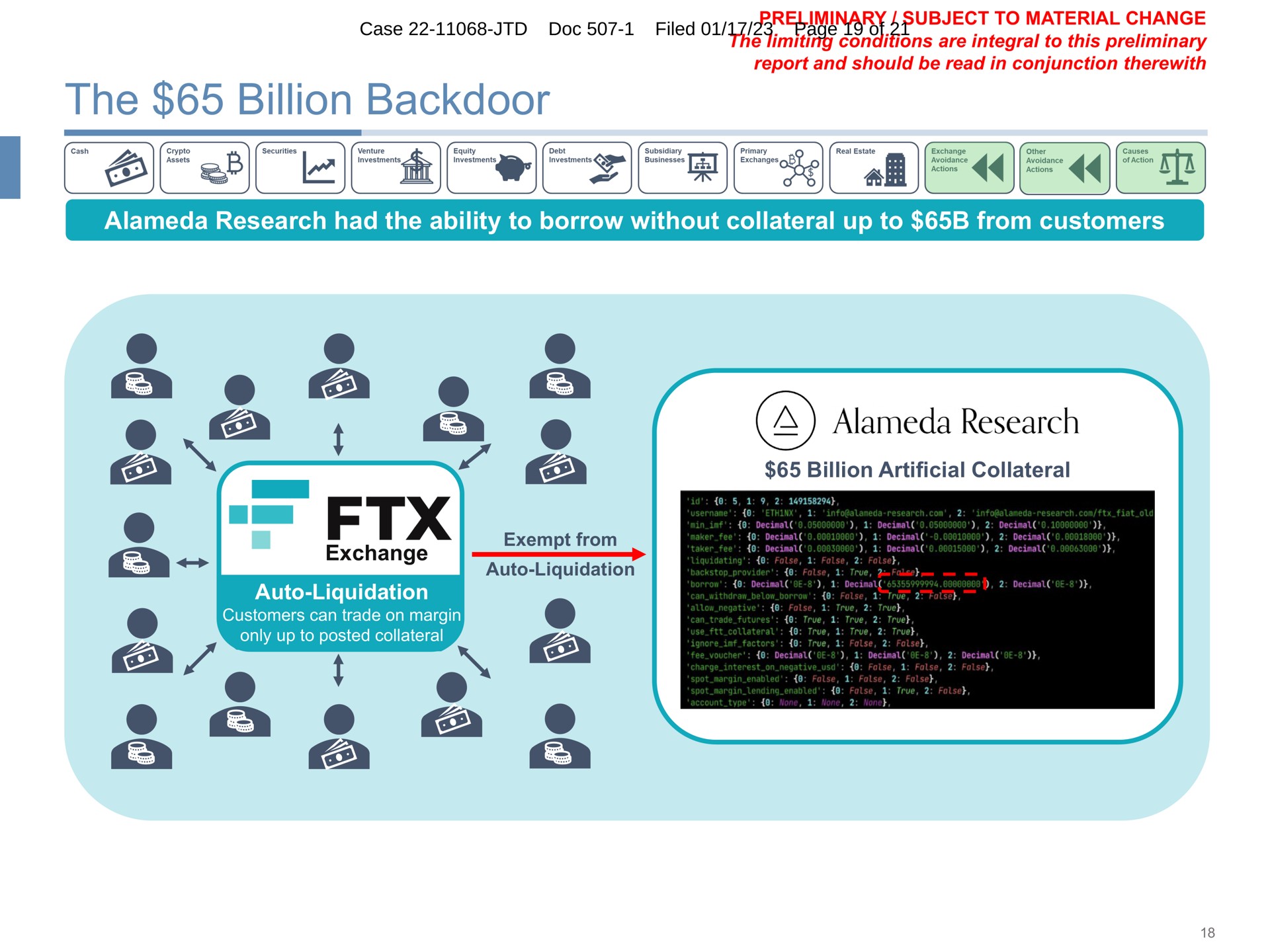 the billion backdoor alameda research had the ability to borrow without collateral up to from customers billion artificial collateral exchange auto liquidation on a | FTX Trading