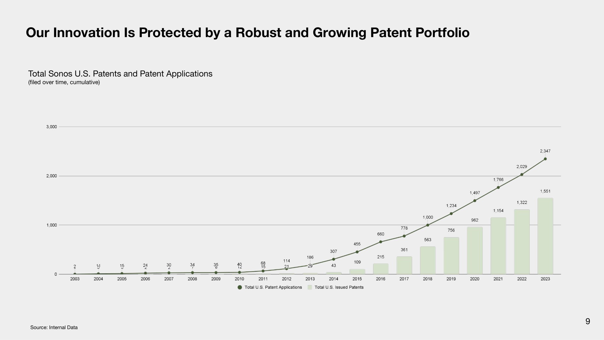 our innovation is protected by a robust and growing patent portfolio | Sonos