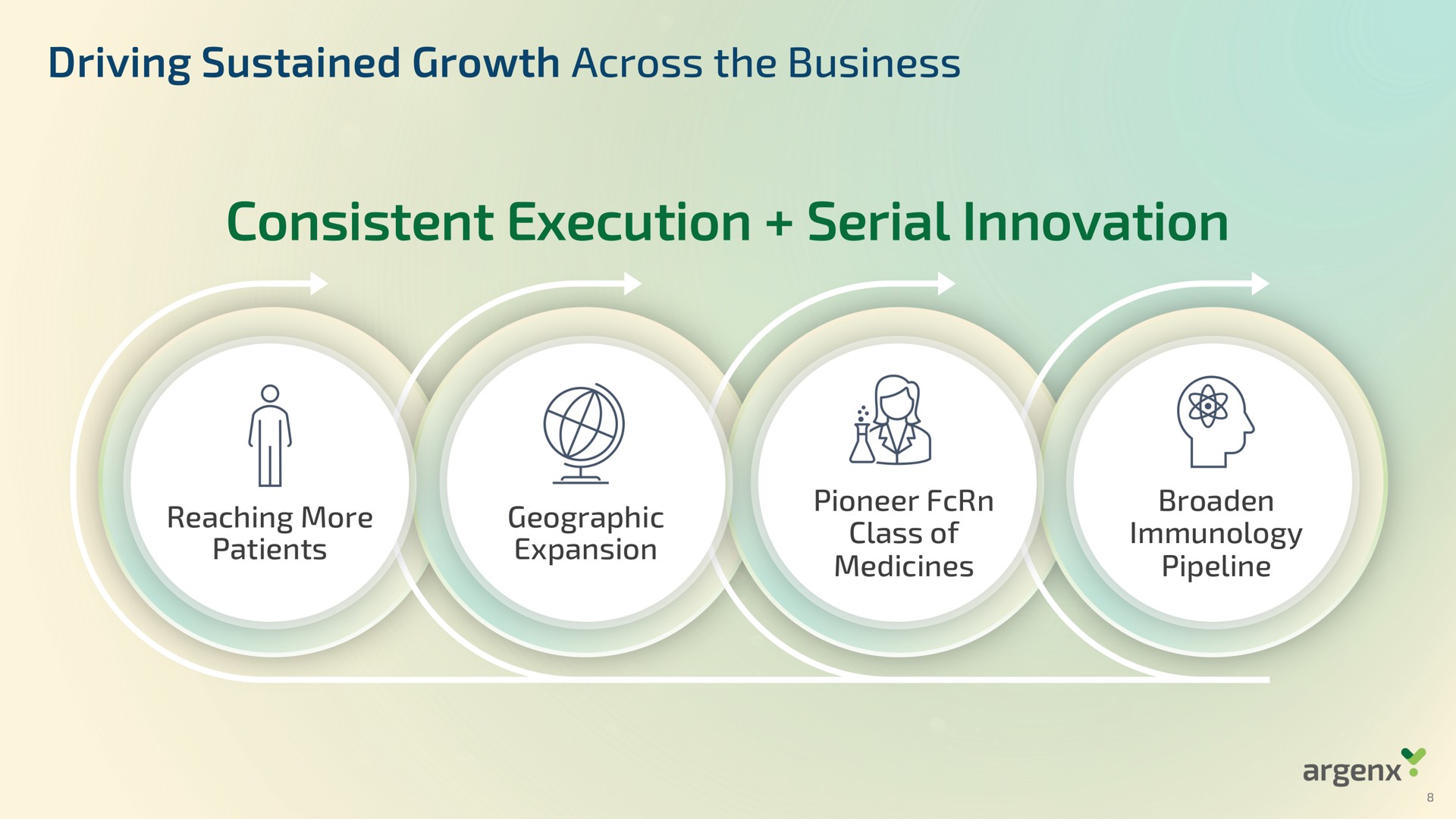 driving sustained growth across the business consistent execution serial innovation | argenx SE