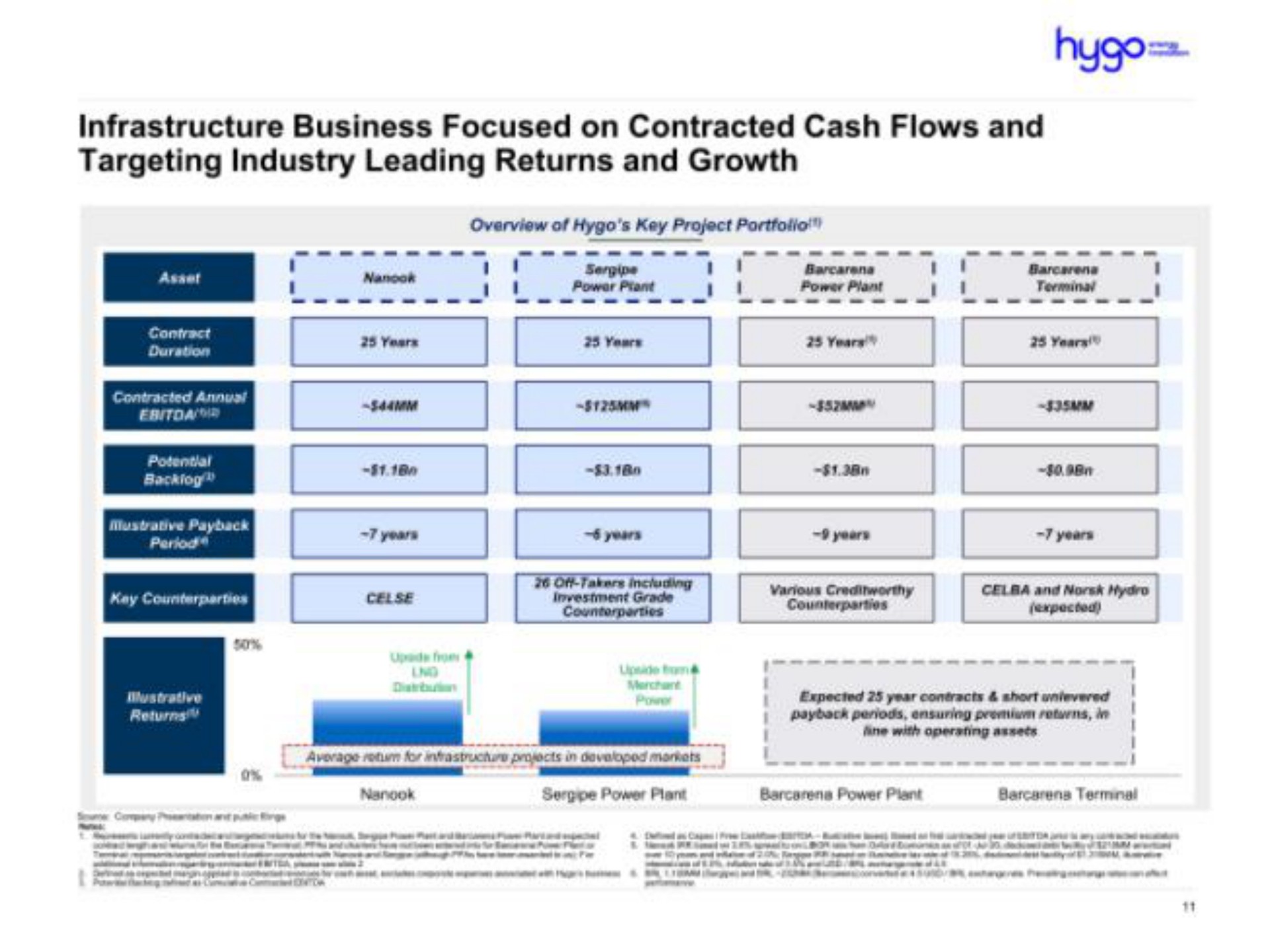 targeting industry leading returns and growth | Hygo Energy