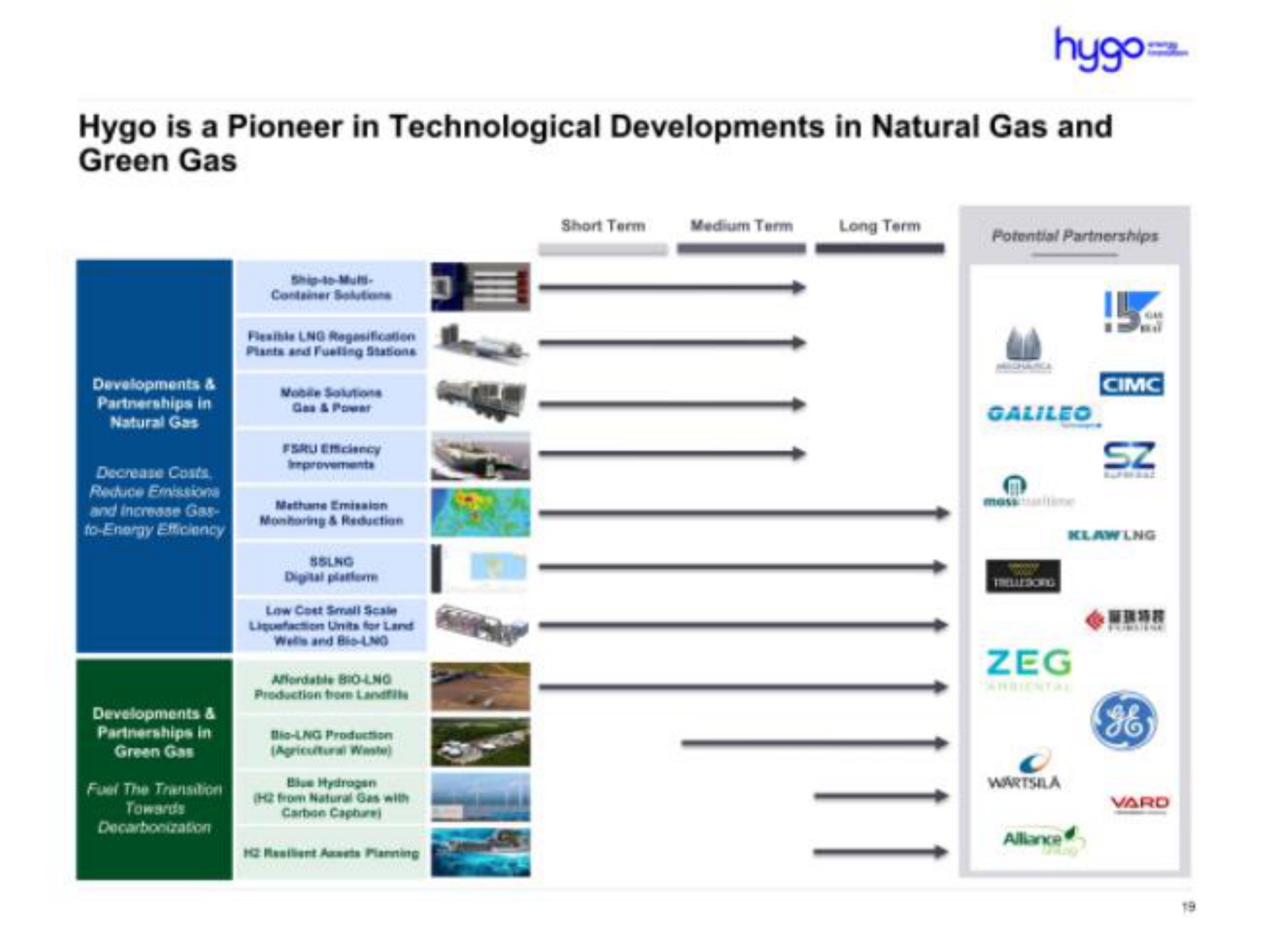 is a pioneer in technological developments in natural gas and green gas if | Hygo Energy
