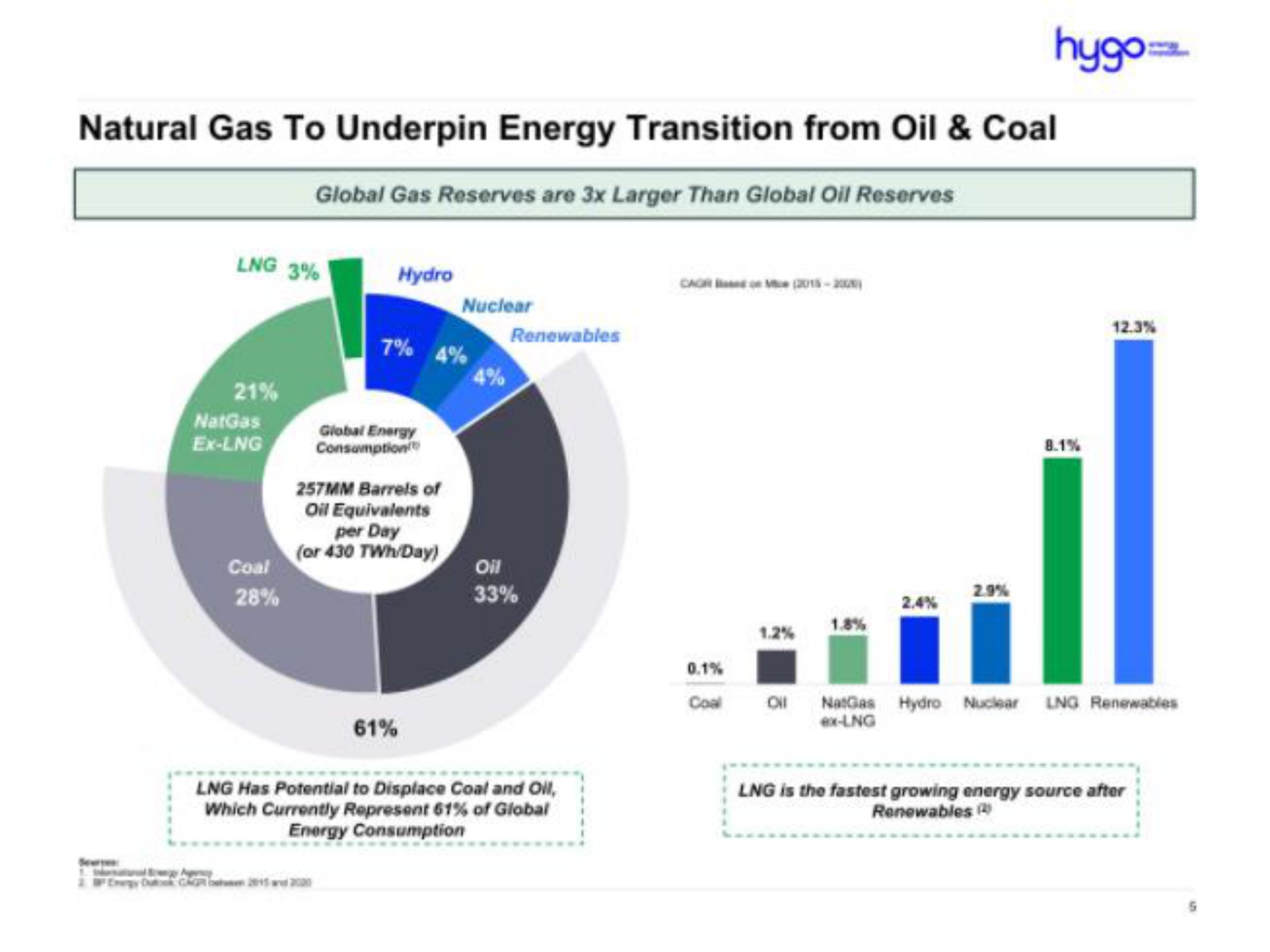 natural gas to underpin energy transition from oil coal all | Hygo Energy
