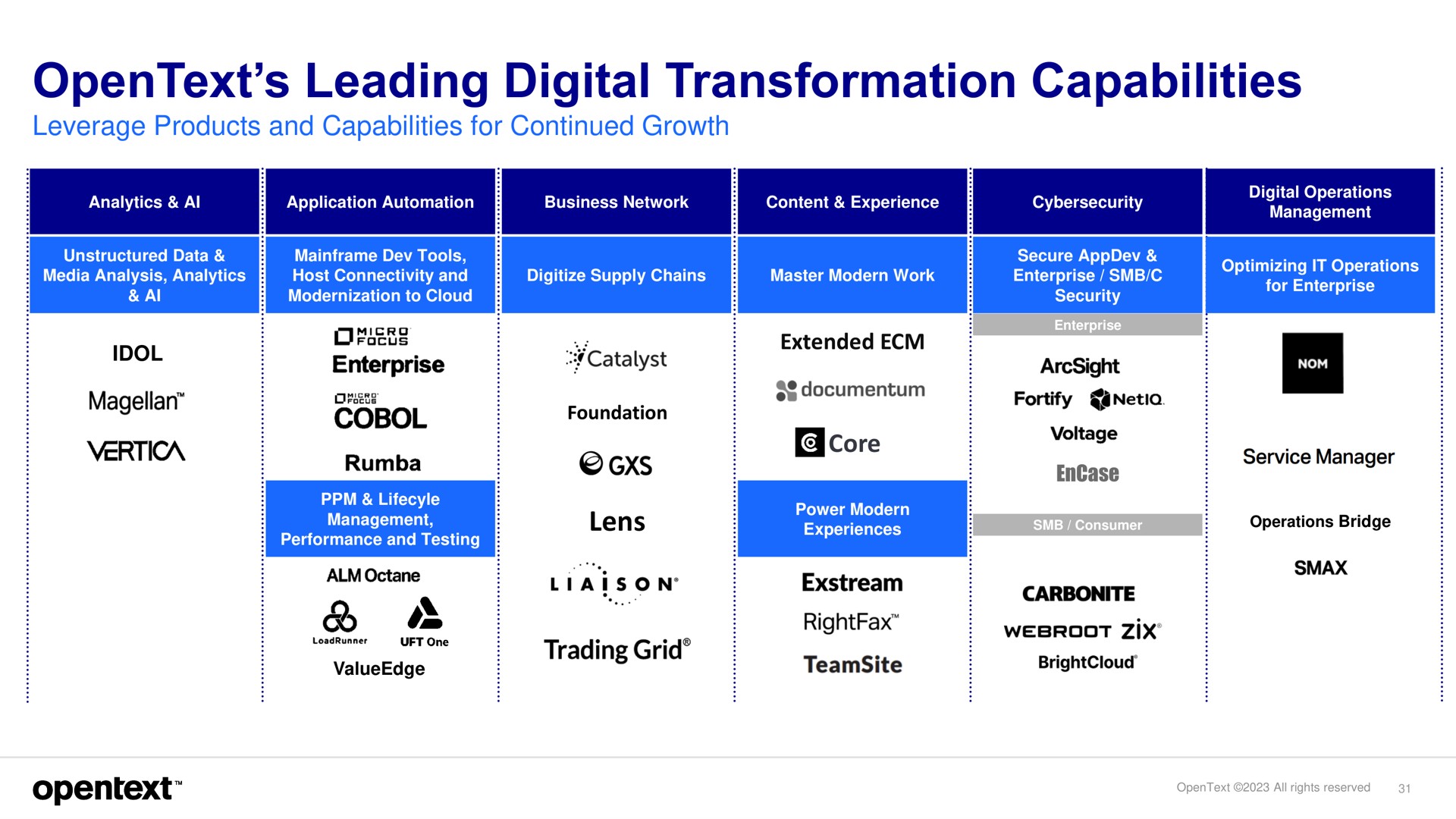 leading digital transformation capabilities | OpenText
