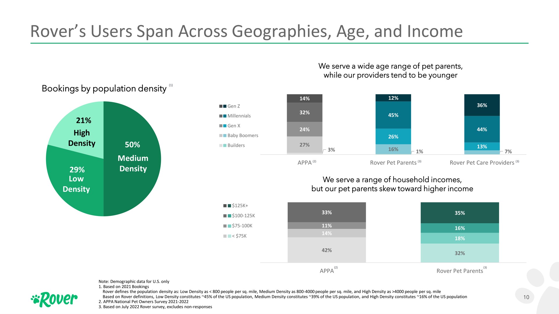 rover users span across geographies age and income | Rover