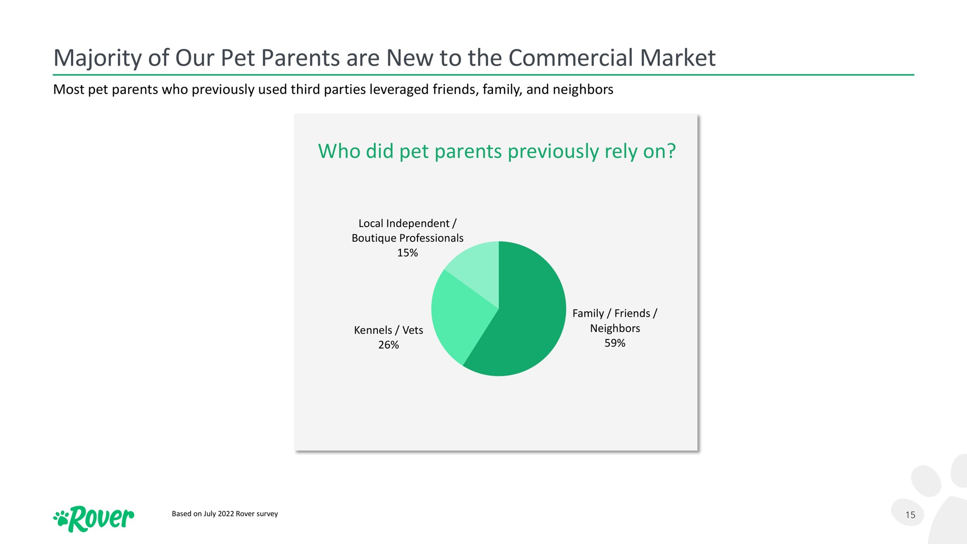 majority of our pet parents are new to the commercial market rover | Rover
