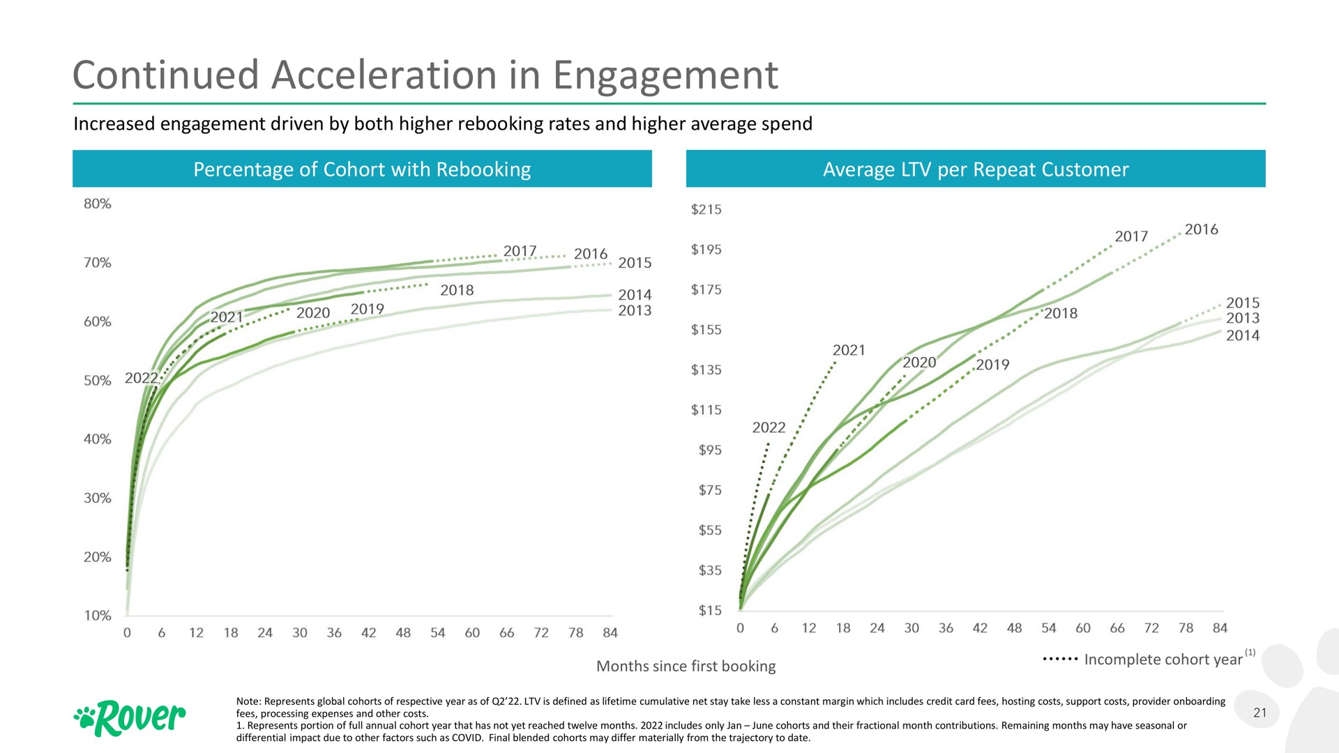 continued acceleration in engagement | Rover