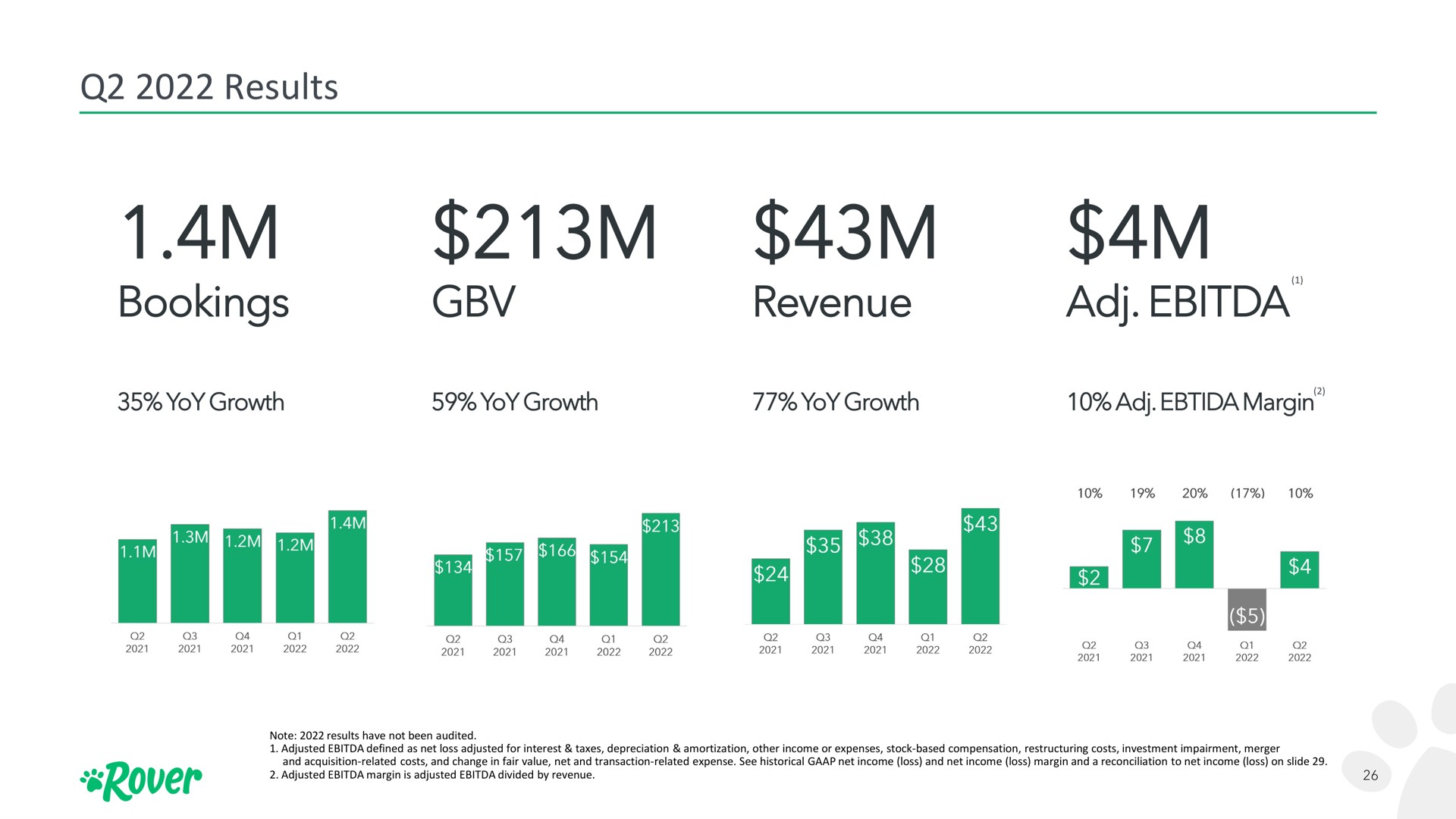 results bookings revenue | Rover