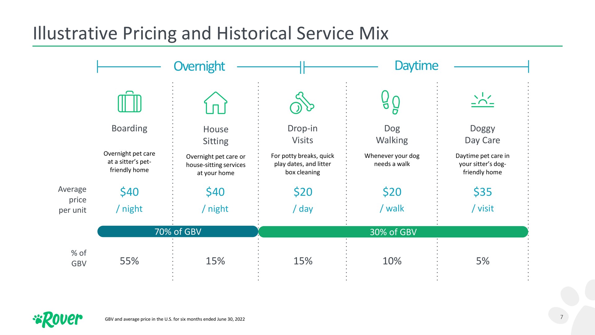illustrative pricing and historical service mix overnight daytime average | Rover