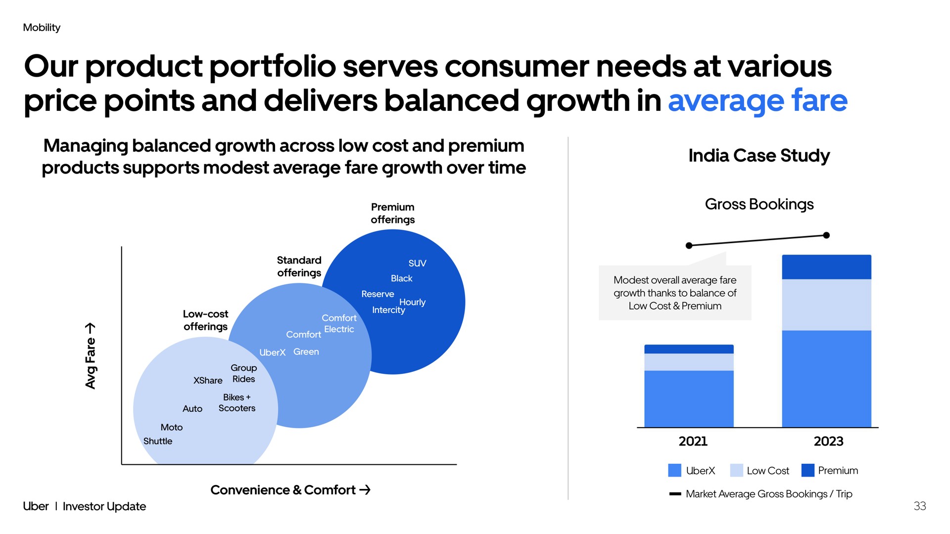 our product portfolio serves consumer needs at various price points and delivers balanced growth in average fare ready for design managing balanced growth across low cost and premium products supports modest average fare growth over time case study | Uber
