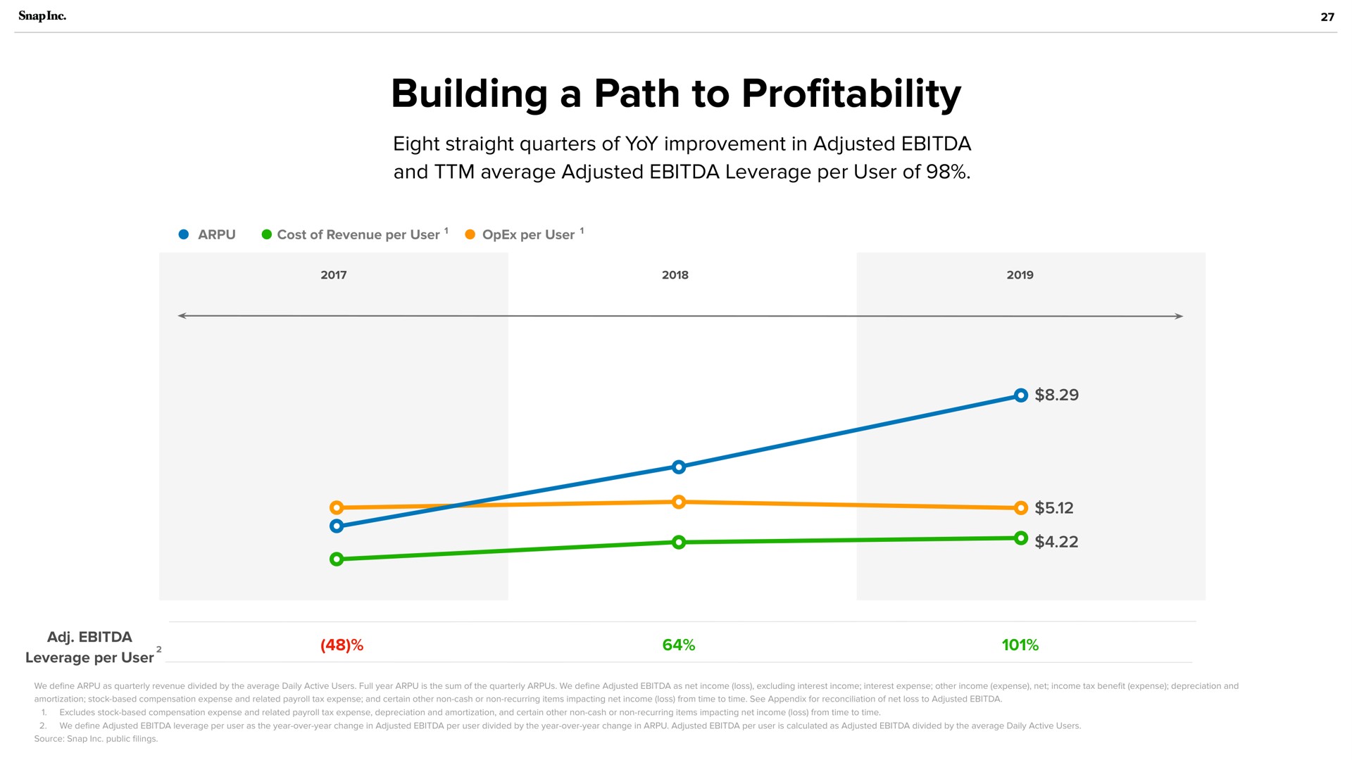 building a path to pro profitability | Snap Inc