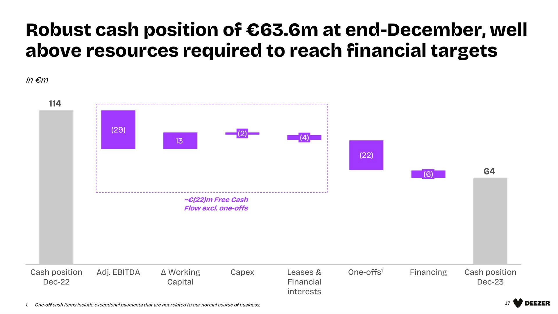 robust cash position of at end well above resources required to reach financial targets a a | Deezer