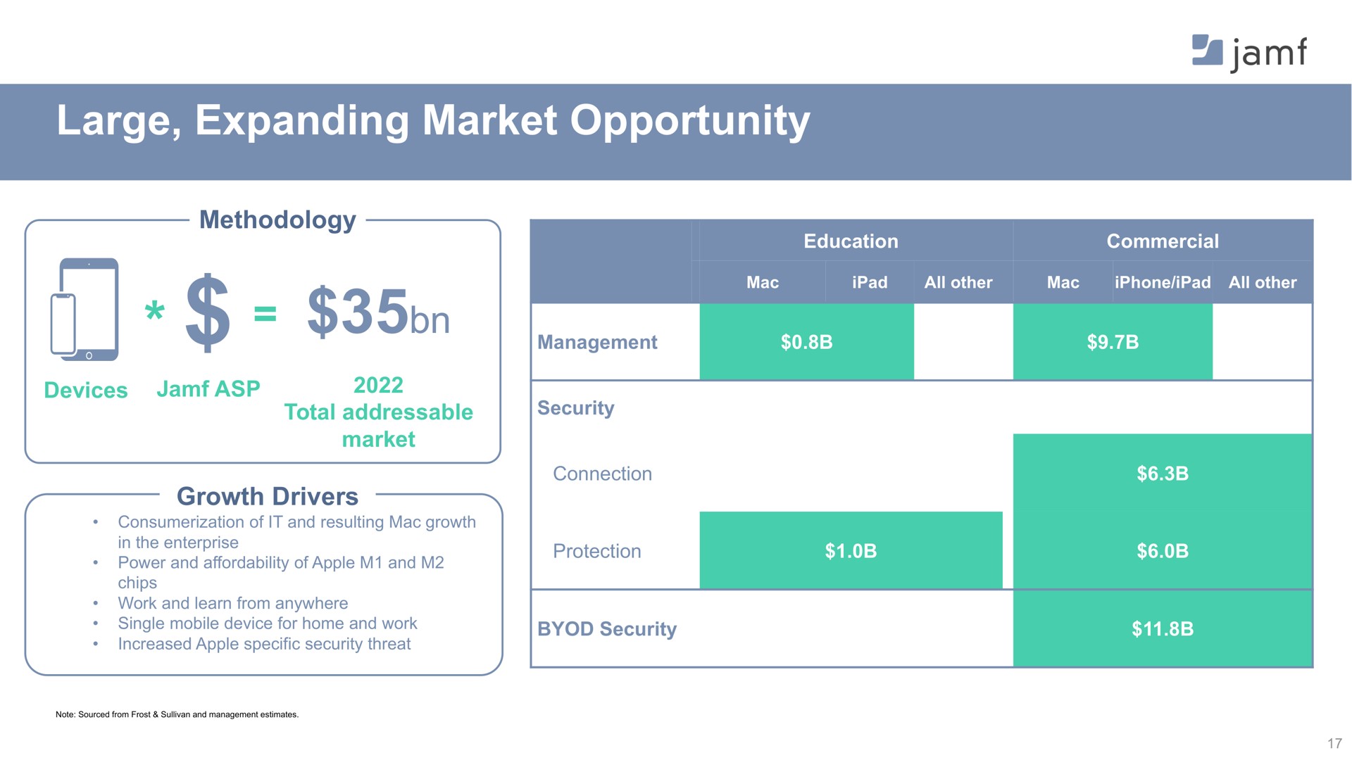 large expanding market opportunity a | Jamf