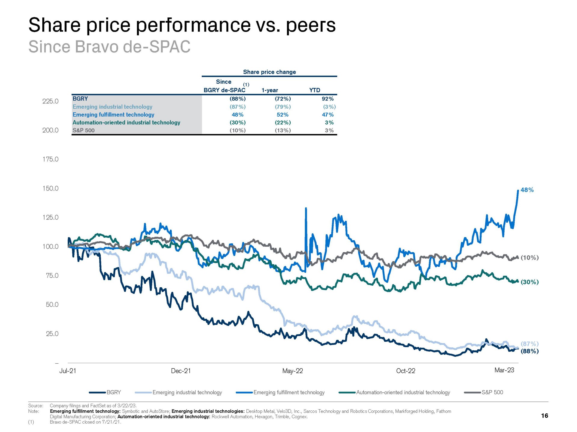 share price performance peers since bravo | Credit Suisse