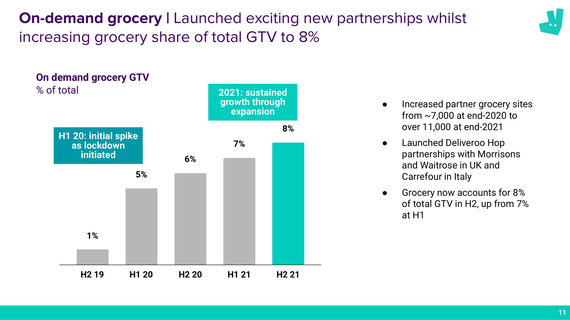 on demand grocery launched exciting new partnerships whilst increasing grocery share of total to a | Deliveroo