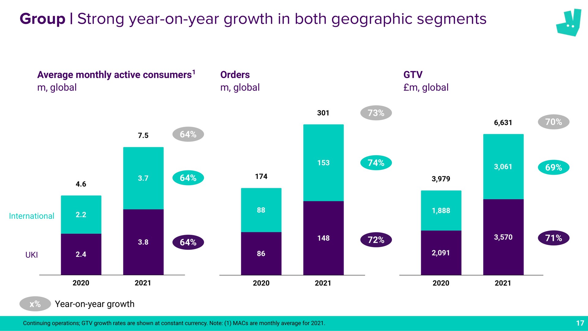 group strong year on year growth in both geographic segments a | Deliveroo