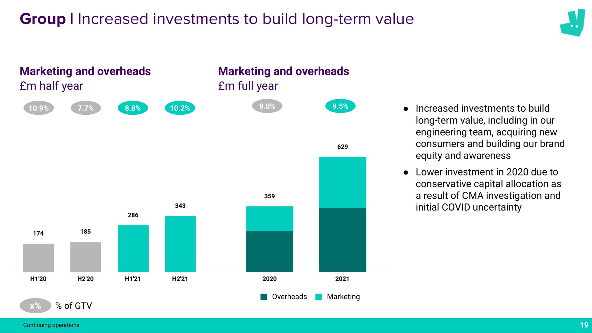 group increased investments to build long term value a of | Deliveroo