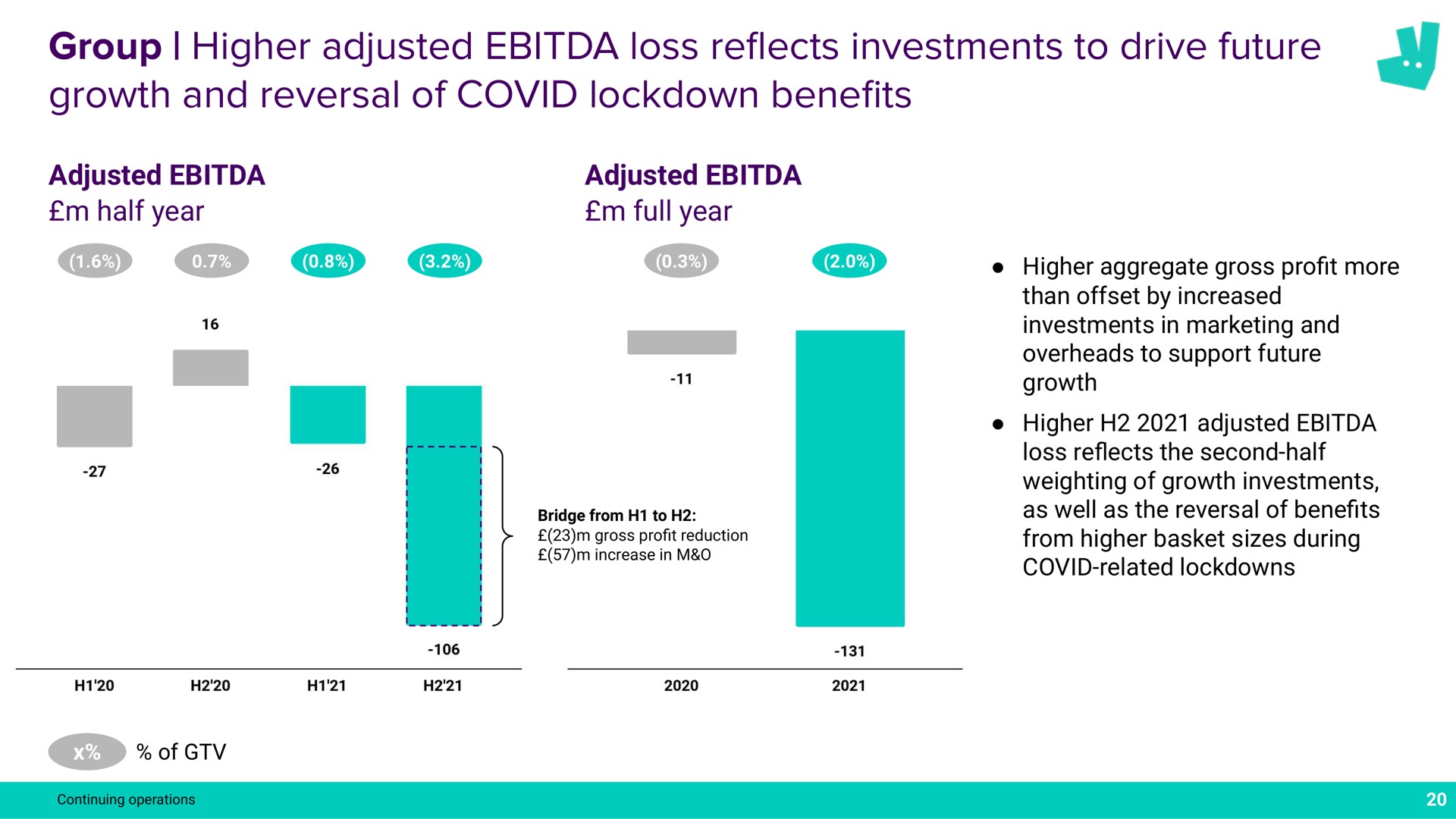 group higher adjusted loss investments to drive future growth and reversal of covid bene reflects a benefits | Deliveroo