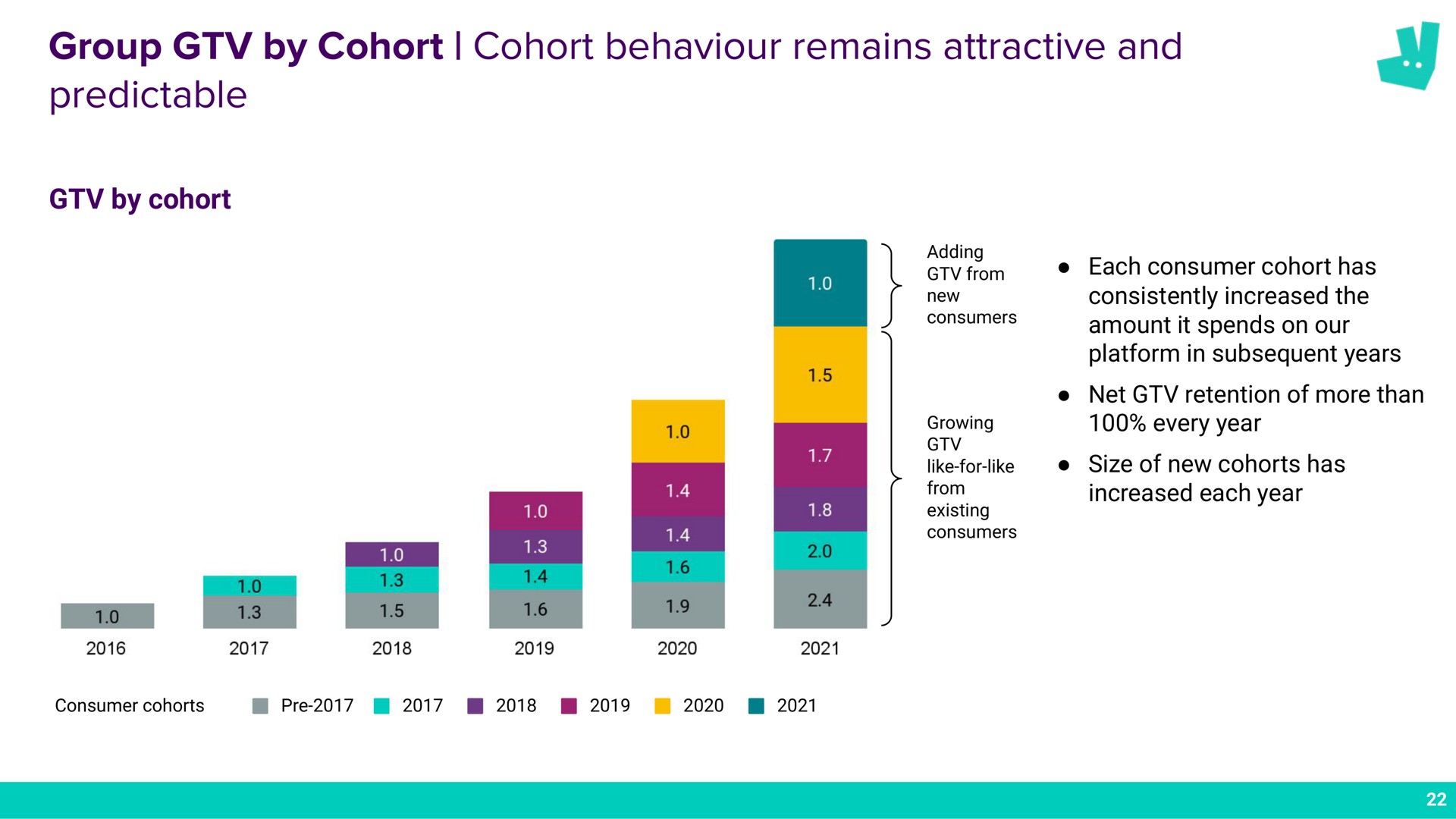group by cohort cohort behaviour remains attractive and predictable a | Deliveroo