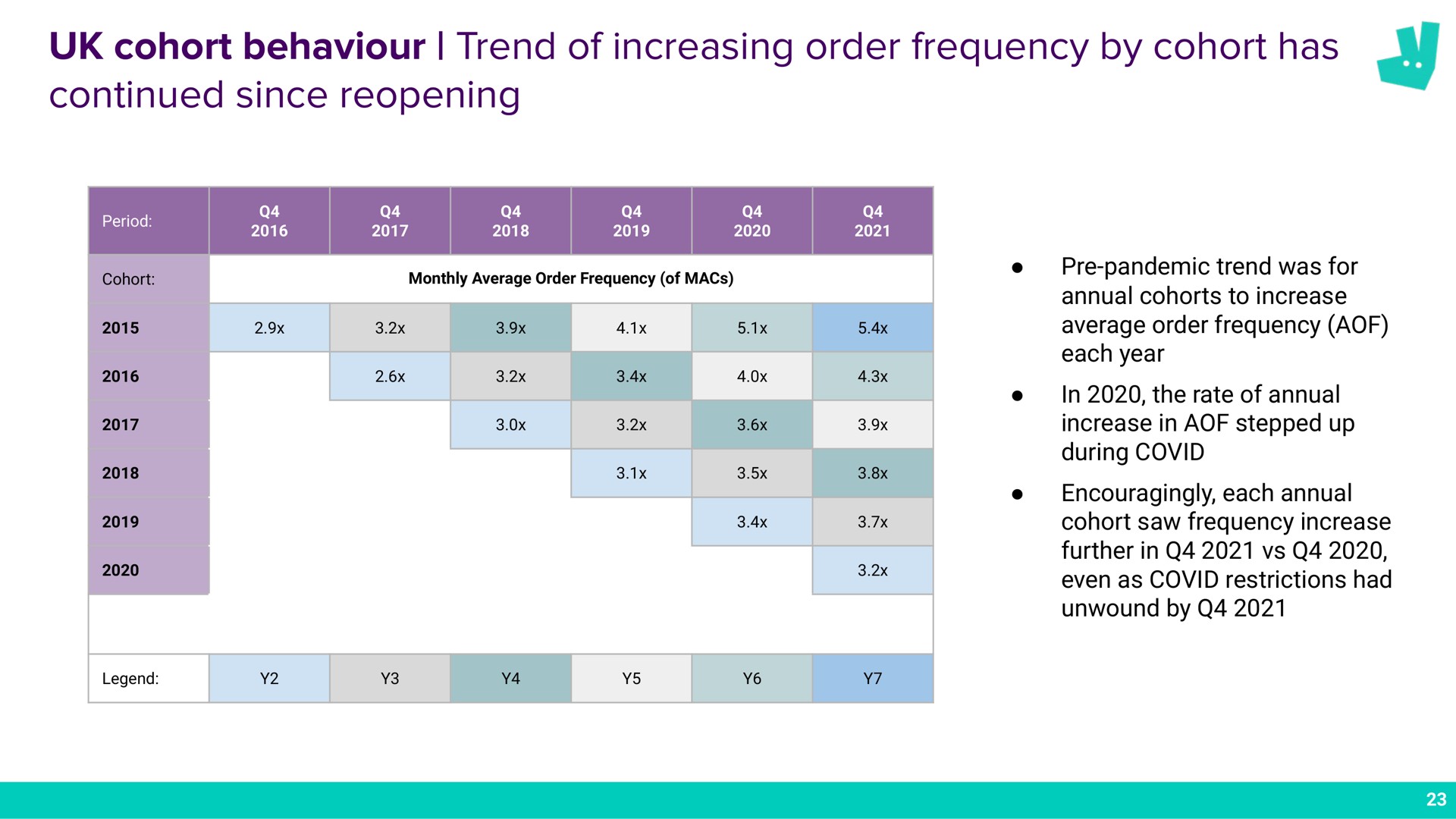 cohort behaviour trend of increasing order frequency by cohort has continued since reopening a | Deliveroo