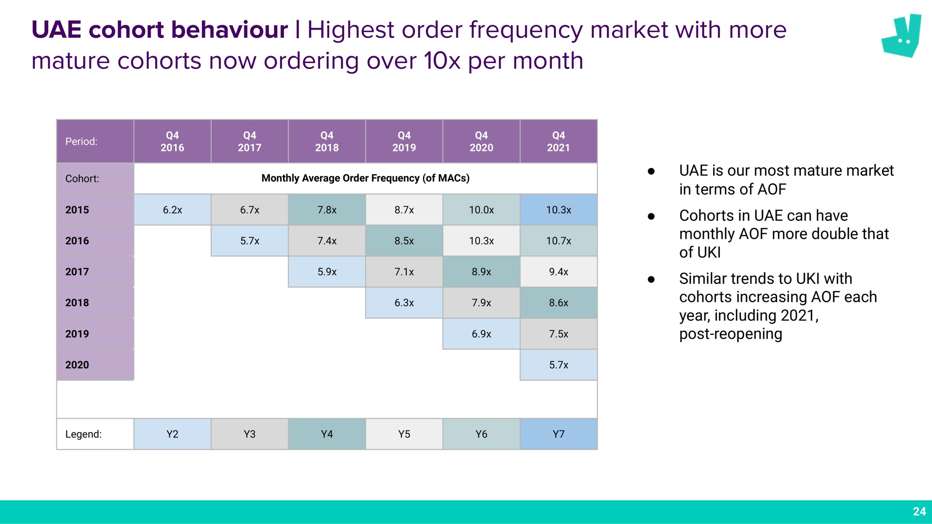 cohort behaviour highest order frequency market with more mature cohorts now ordering over per month a | Deliveroo