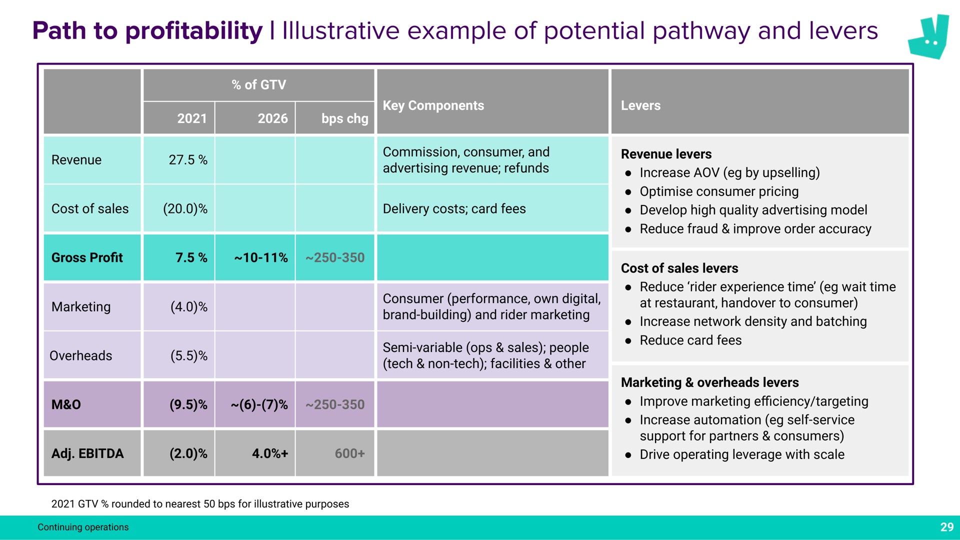 path to pro illustrative example of potential pathway and levers profitability a | Deliveroo